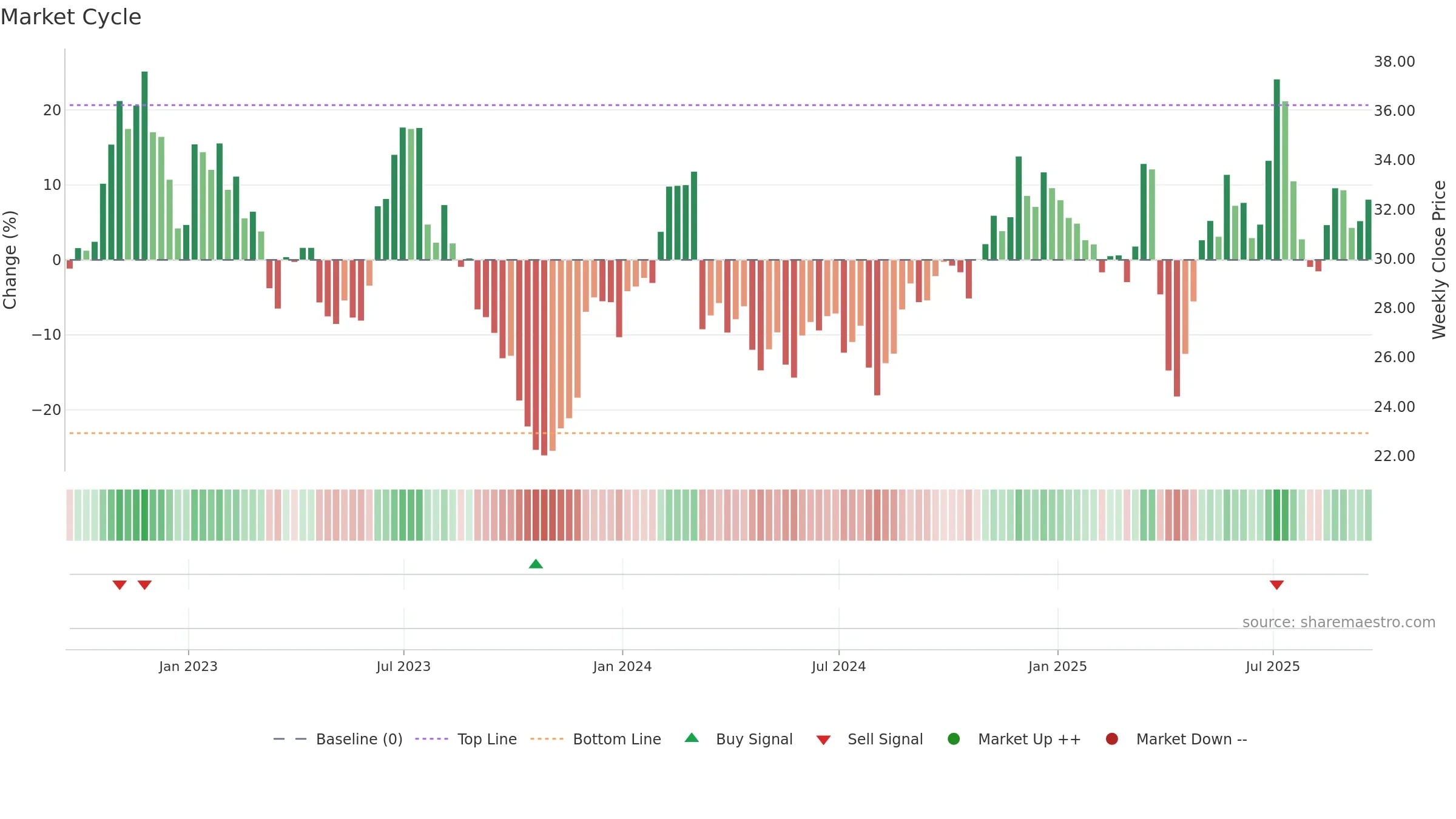 LUV weekly Market Cycle chart, closing 2025-09-19.