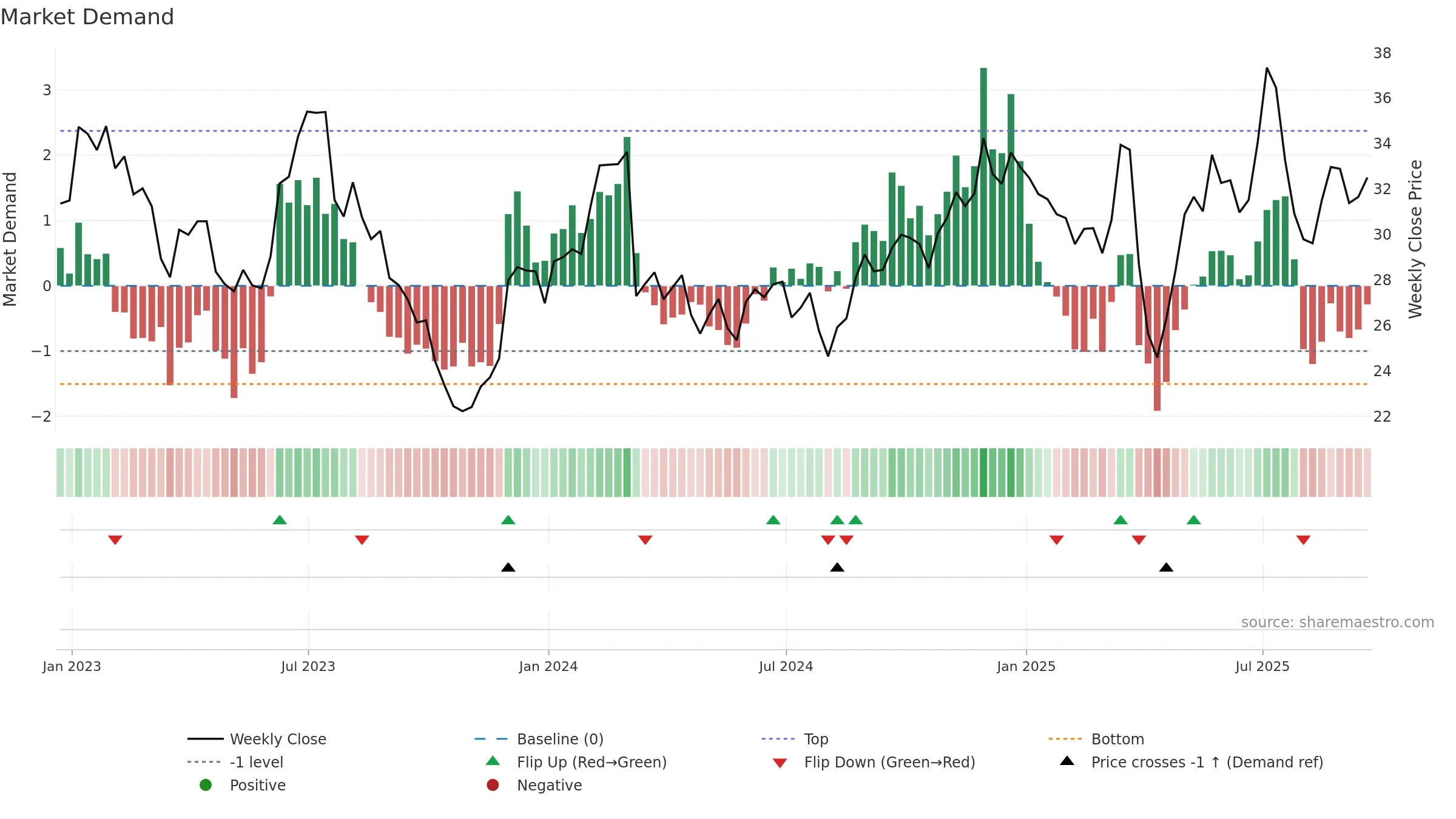 LUV weekly Market Demand chart, closing 2025-09-19.
