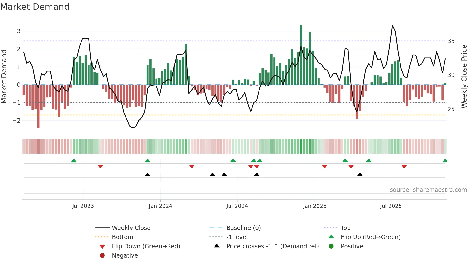 LUV weekly Market Demand chart