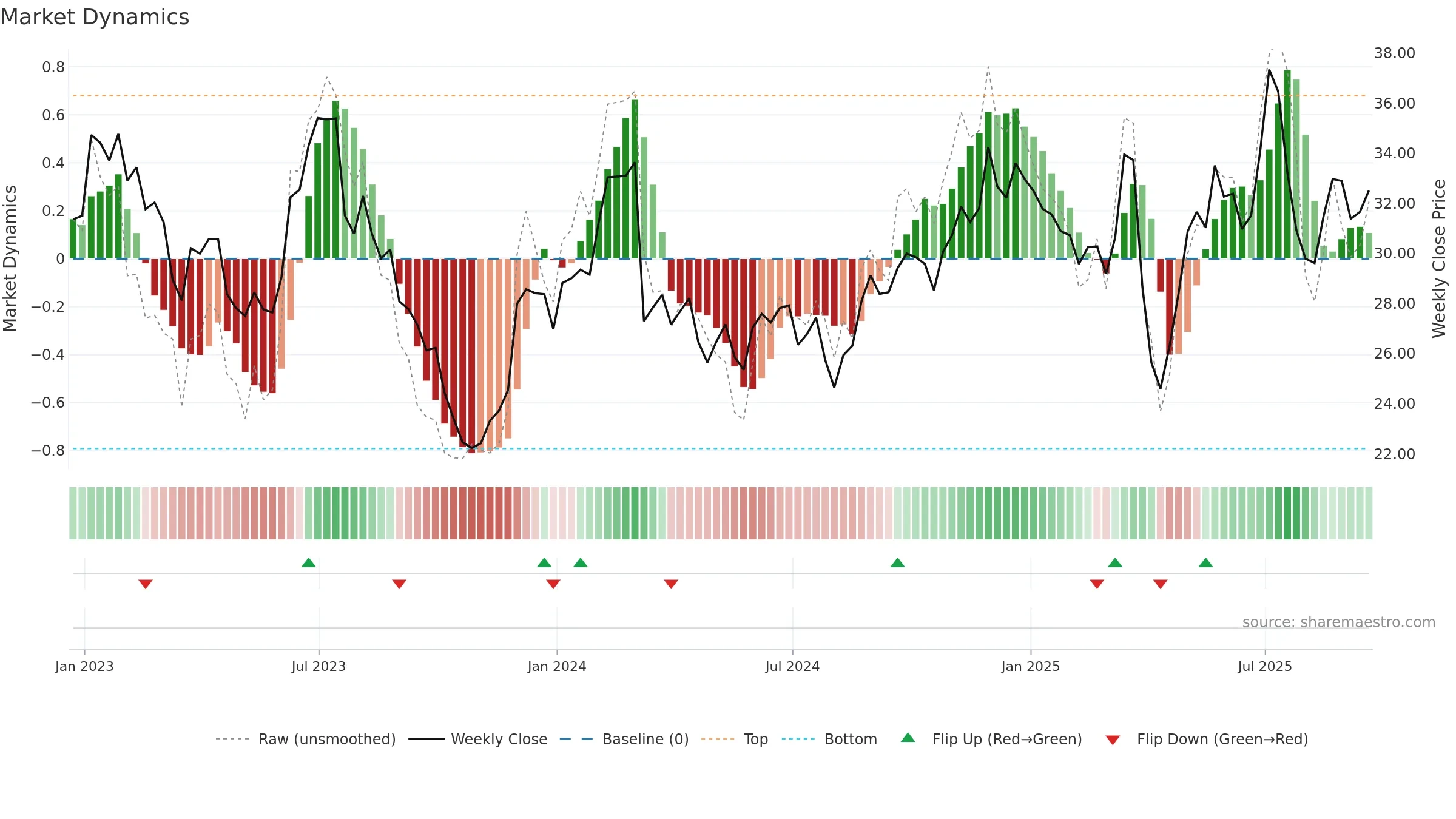 LUV weekly Market Dynamics chart, closing 2025-09-19.