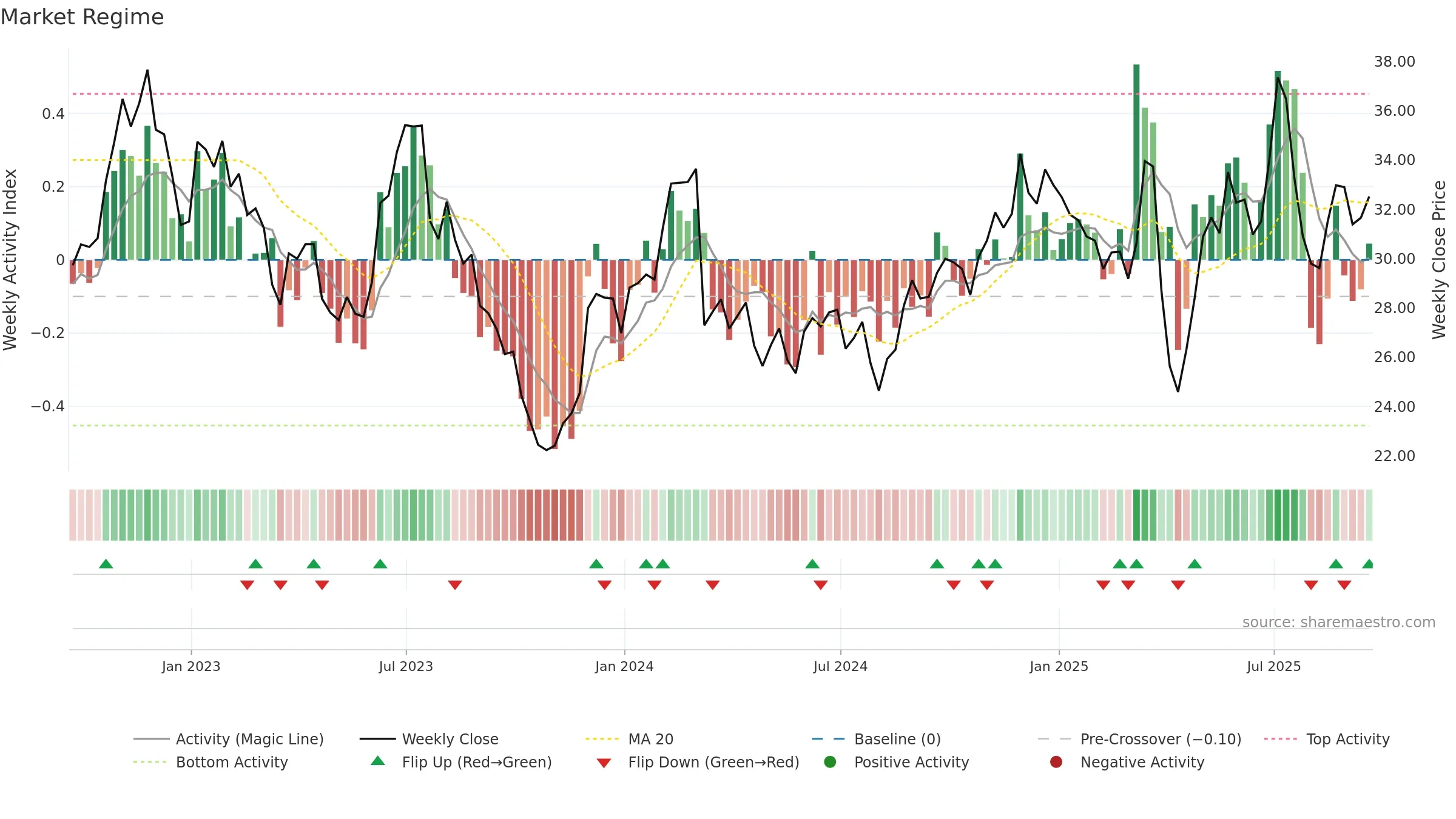 LUV weekly Market Snapshot chart, closing 2025-09-19.