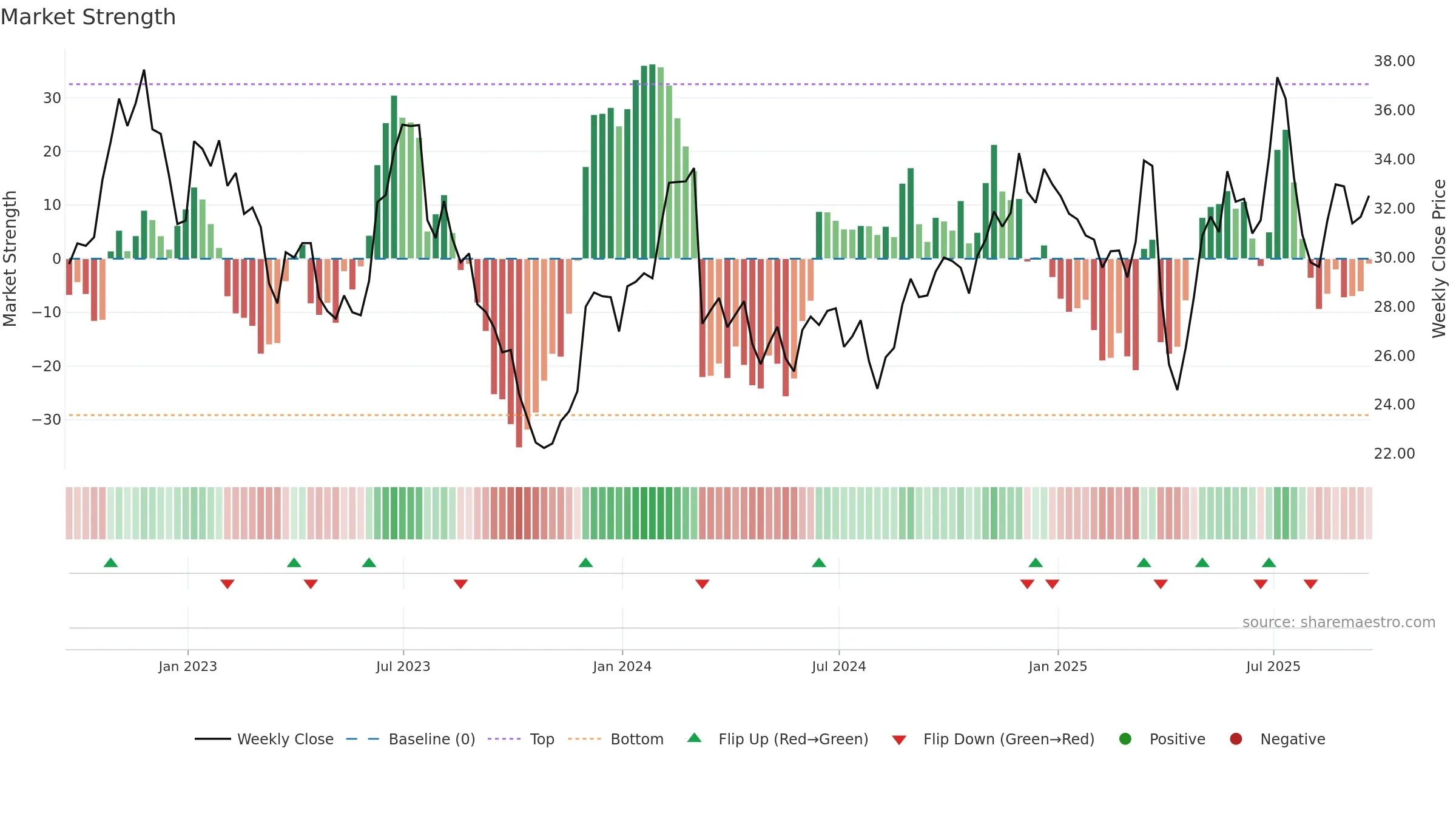 LUV weekly Market Strength chart, closing 2025-09-19.