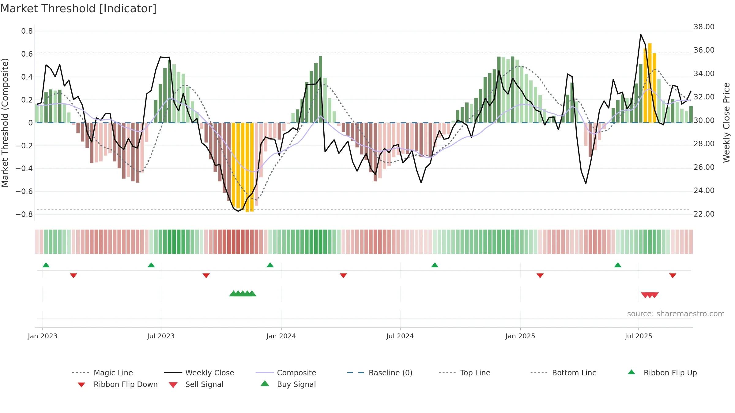 LUV weekly Market Threshold chart, closing 2025-09-19.
