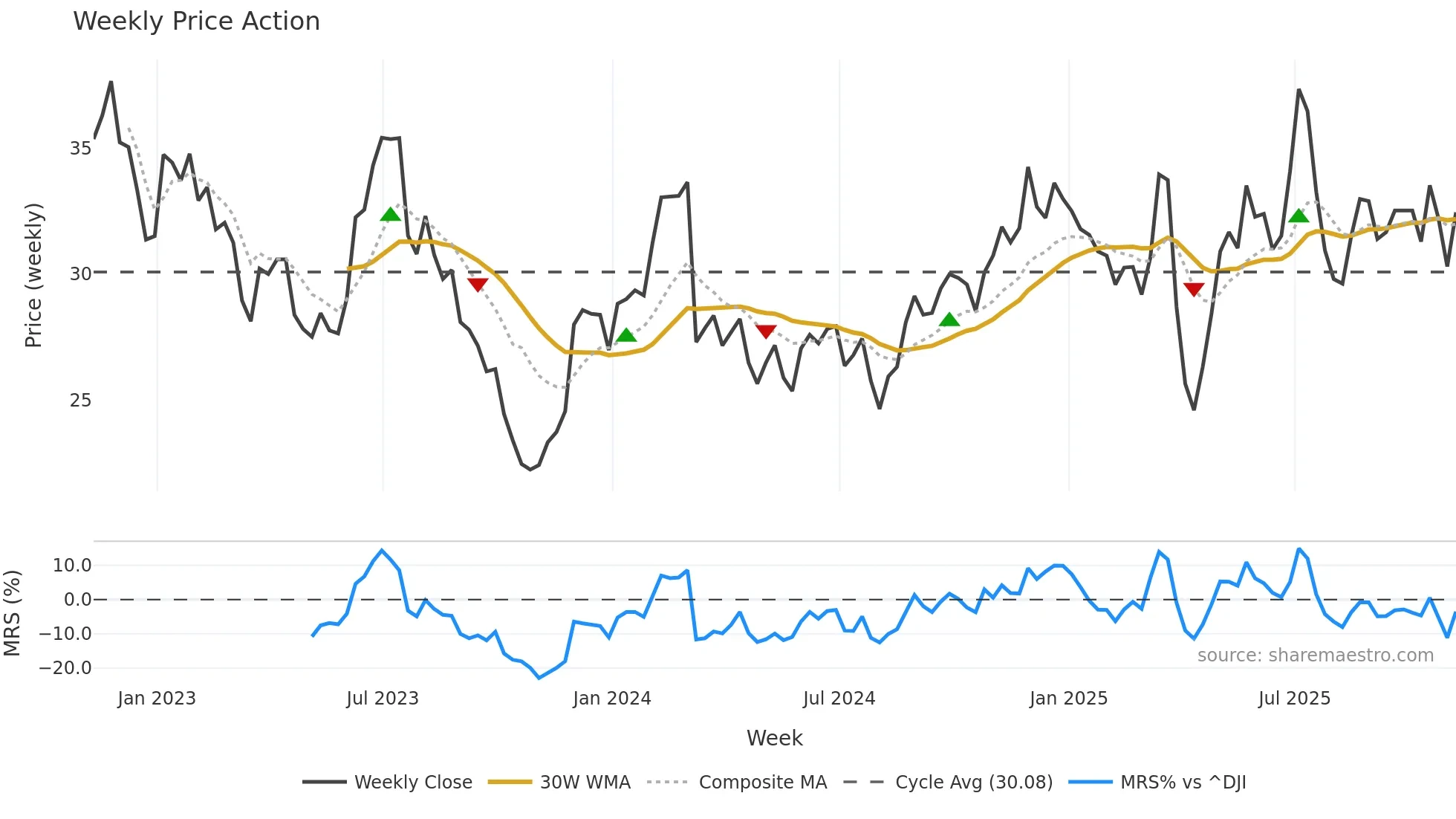 LUV weekly Price Action chart, closing 2025-11-07