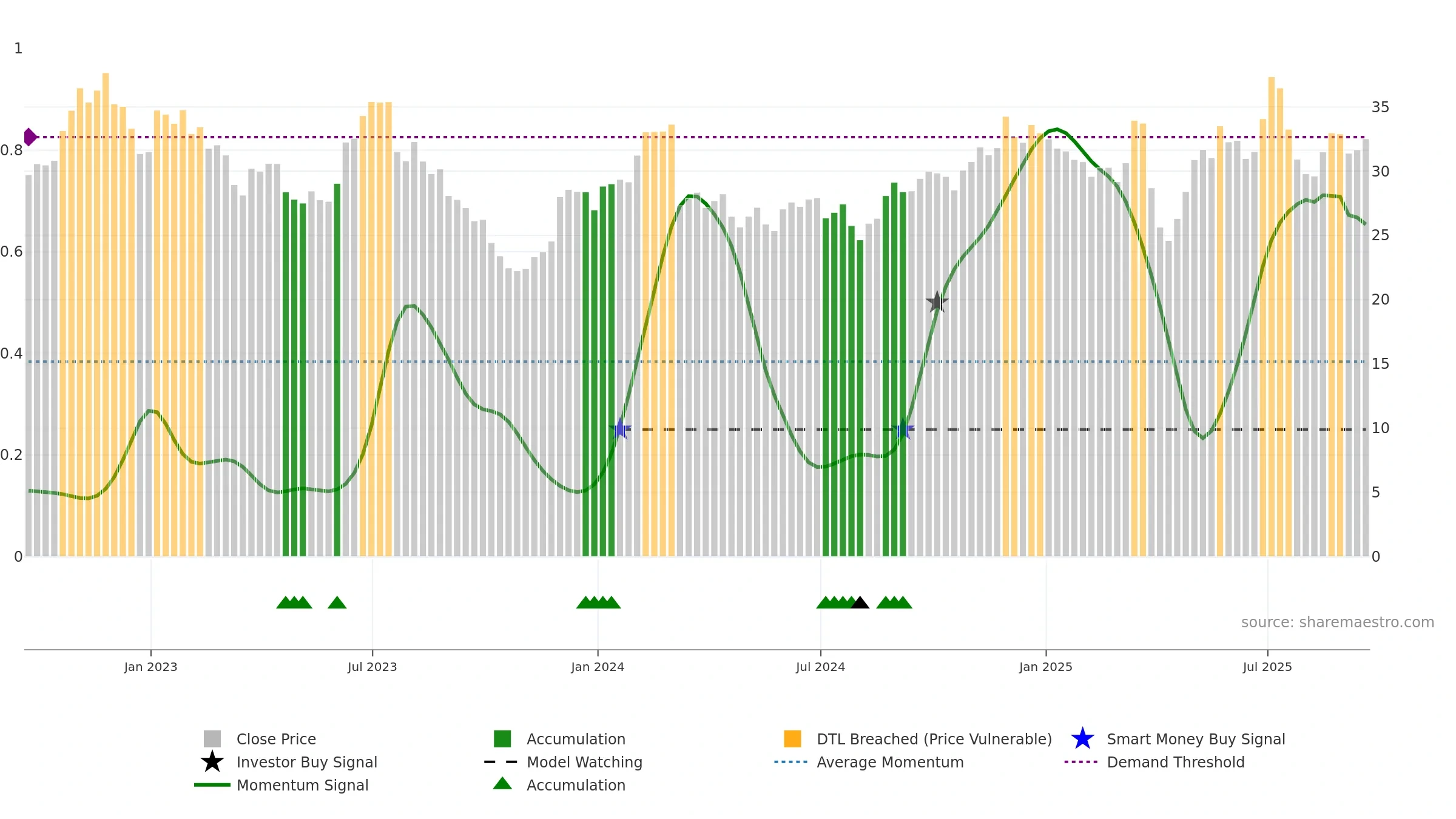 LUV weekly Smart Money chart, closing 2025-09-19.