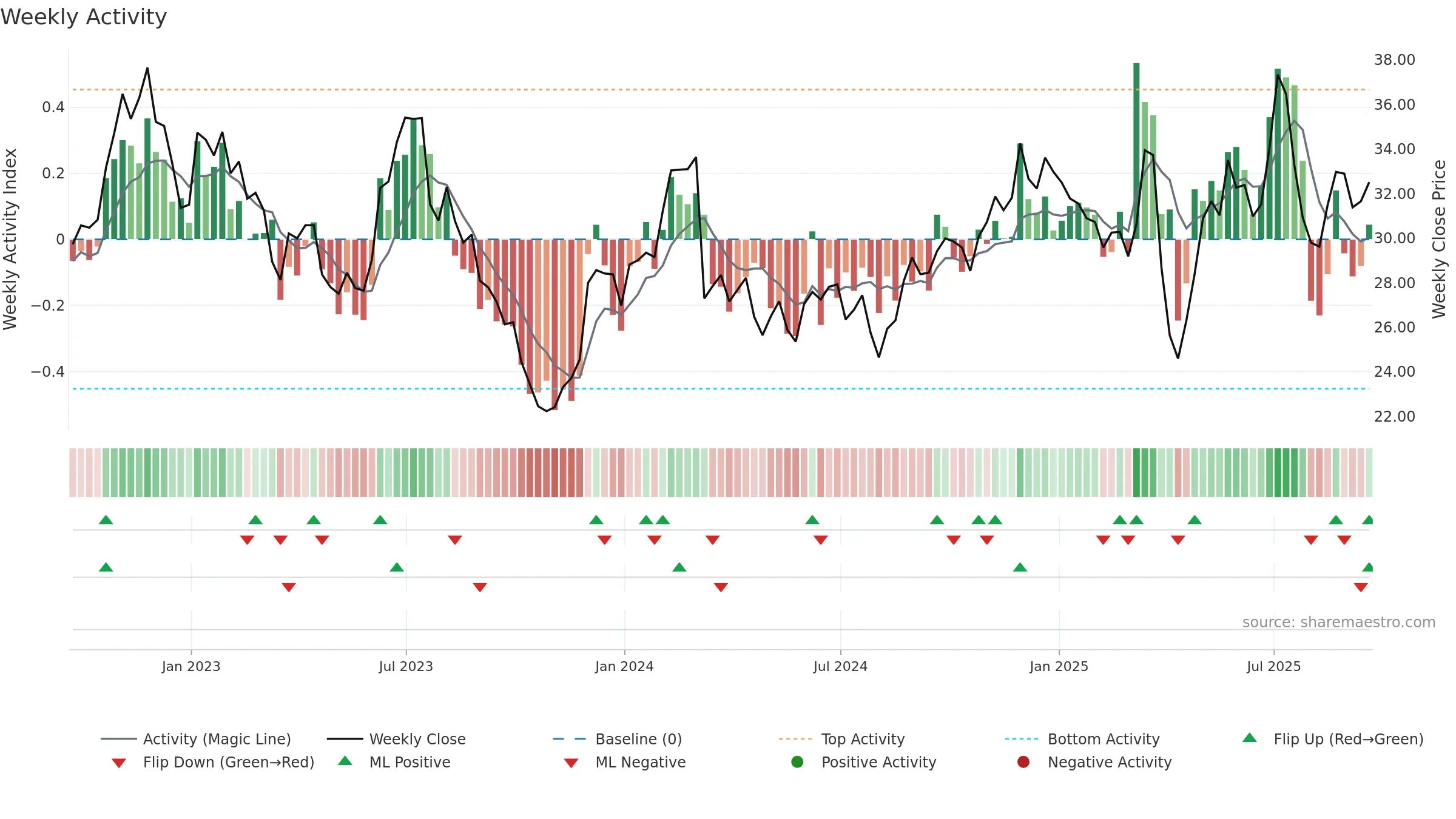 LUV weekly Activity chart, closing 2025-09-19.