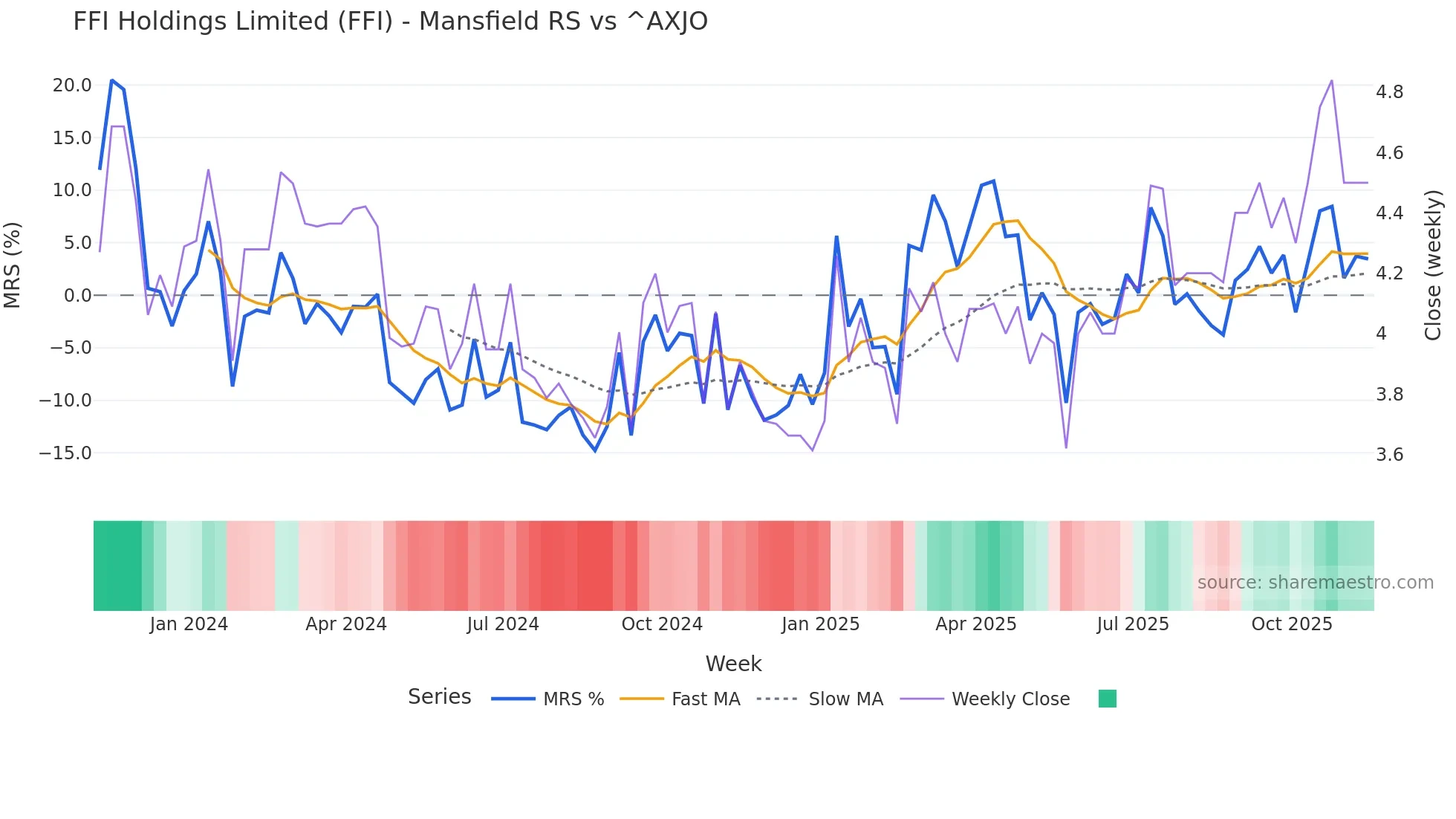 FFI Mansfield Relative Strength chart