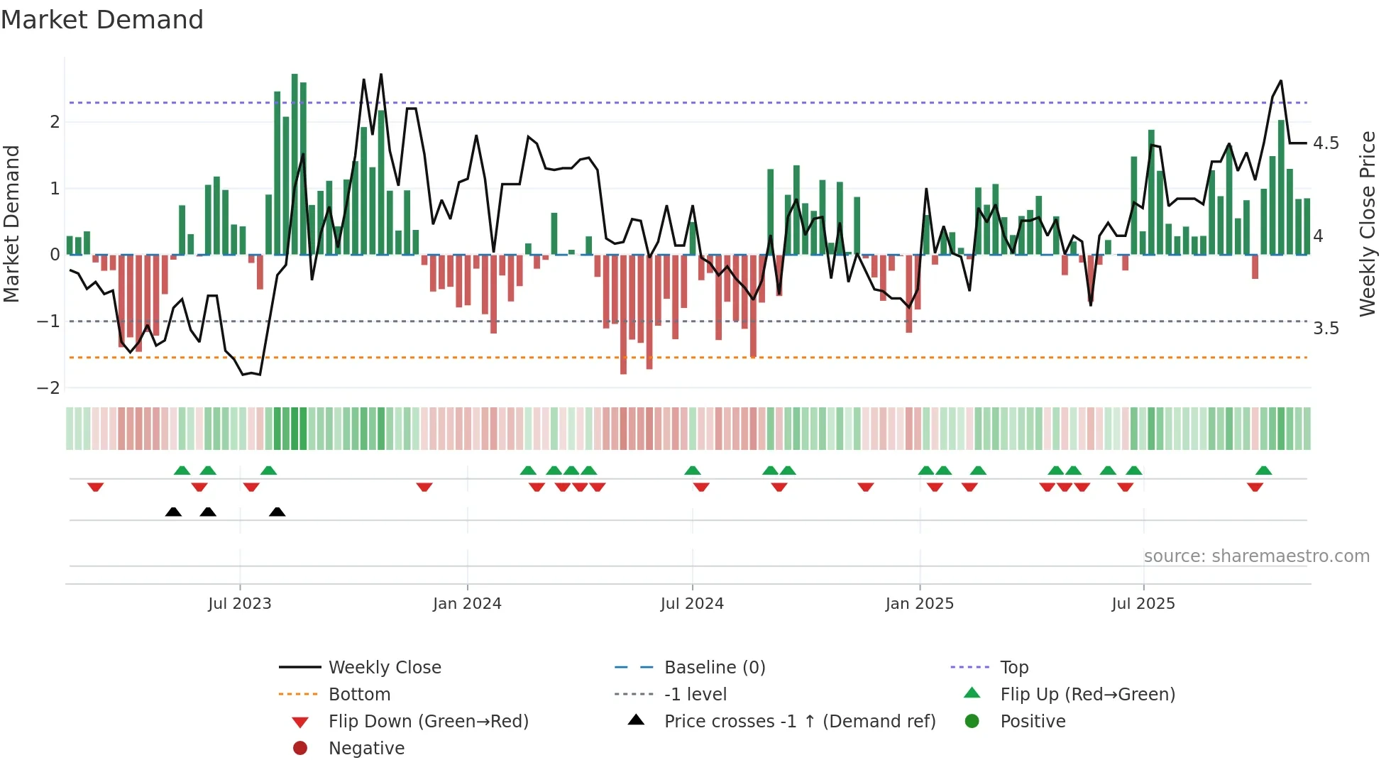 FFI weekly Market Demand chart