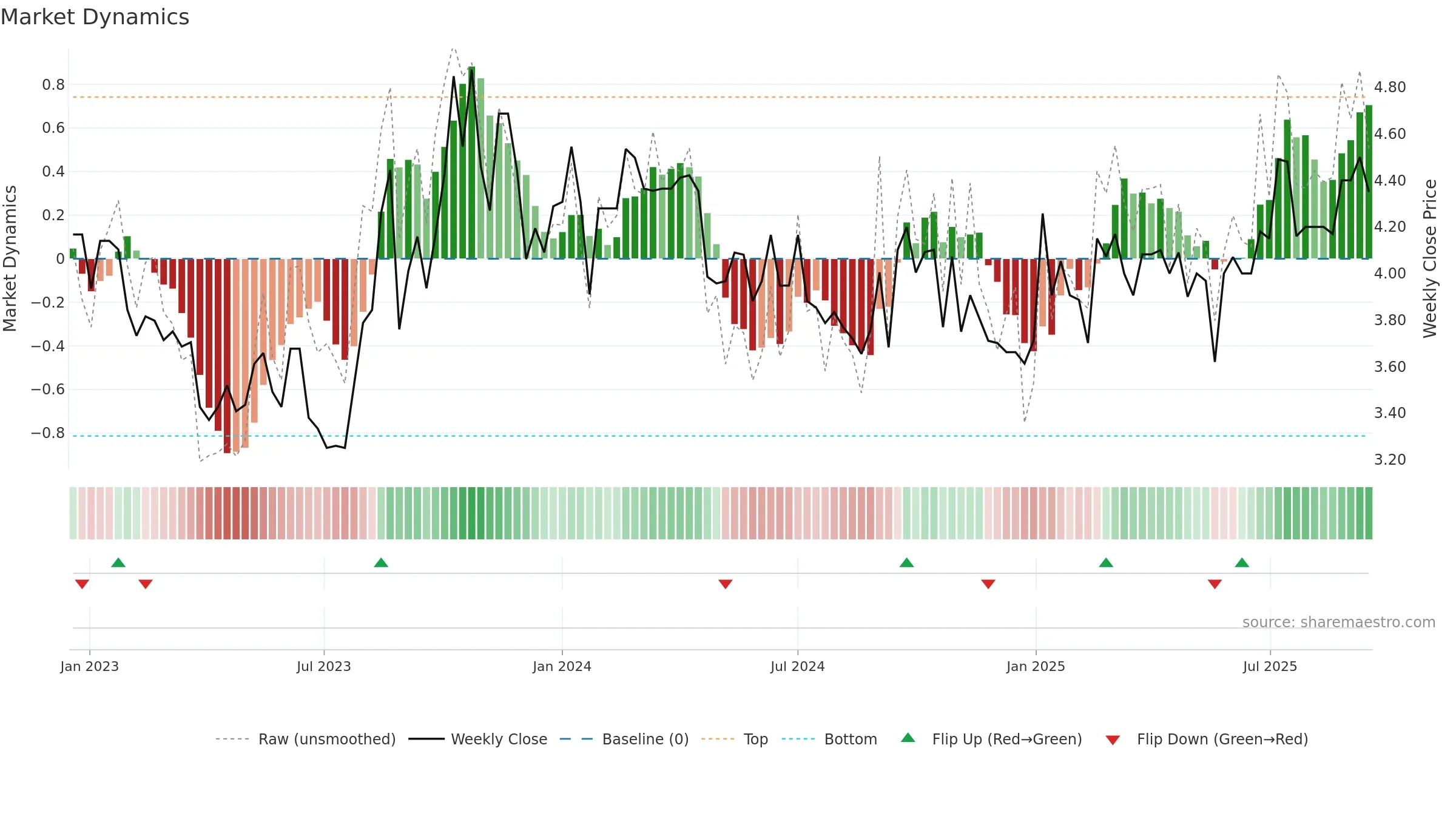 FFI weekly Market Dynamics chart, closing 2025-09-15.
