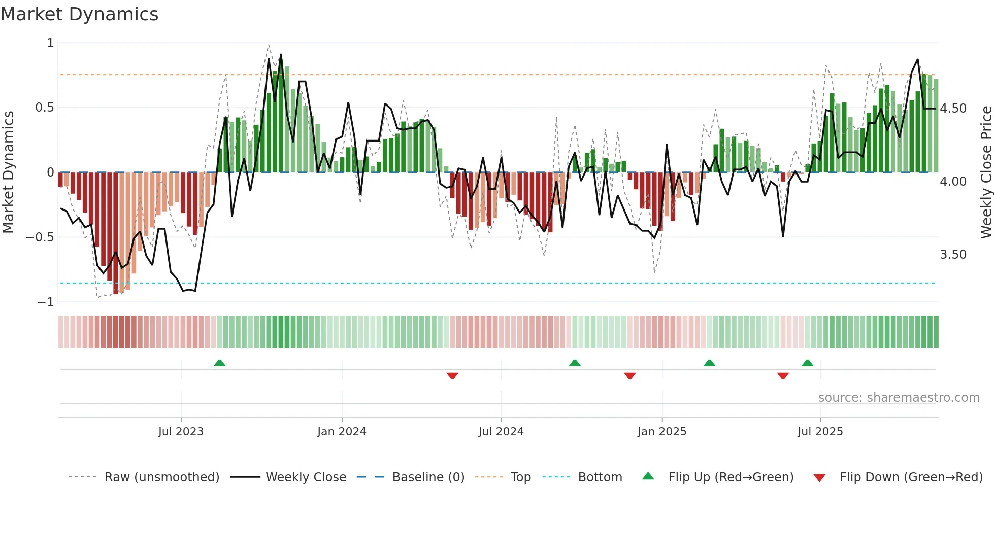 FFI weekly Market Dynamics chart