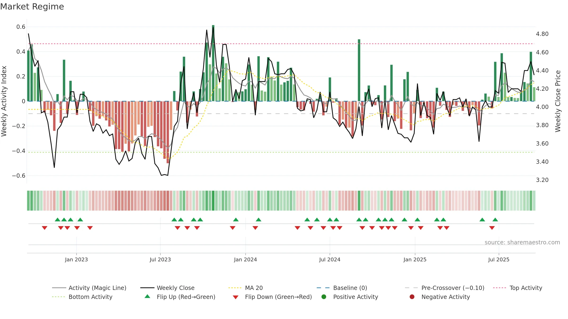 FFI weekly Market Snapshot chart, closing 2025-09-15.