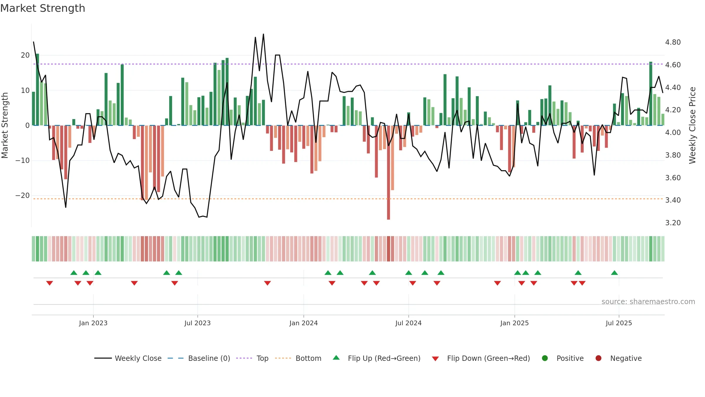 FFI weekly Market Strength chart, closing 2025-09-15.