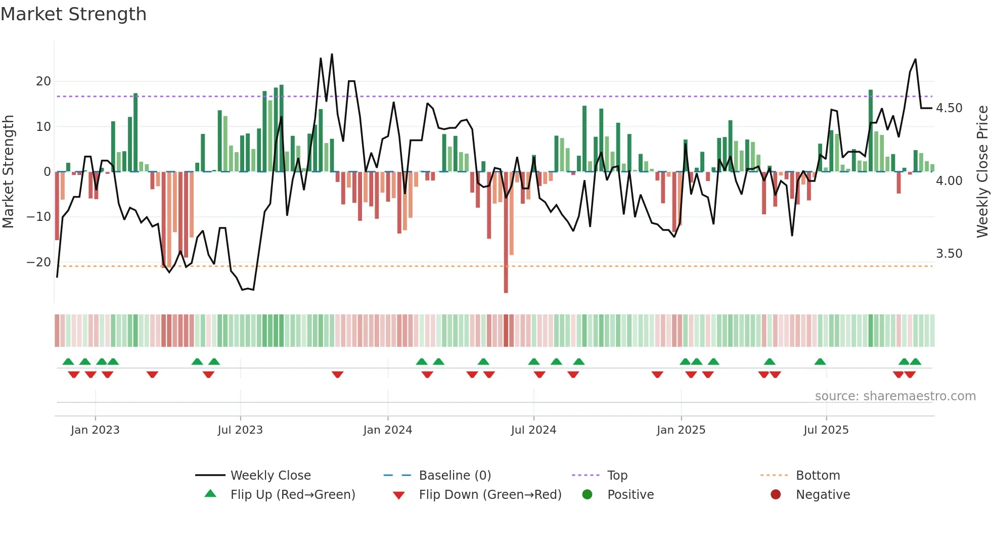 FFI weekly Market Strength chart