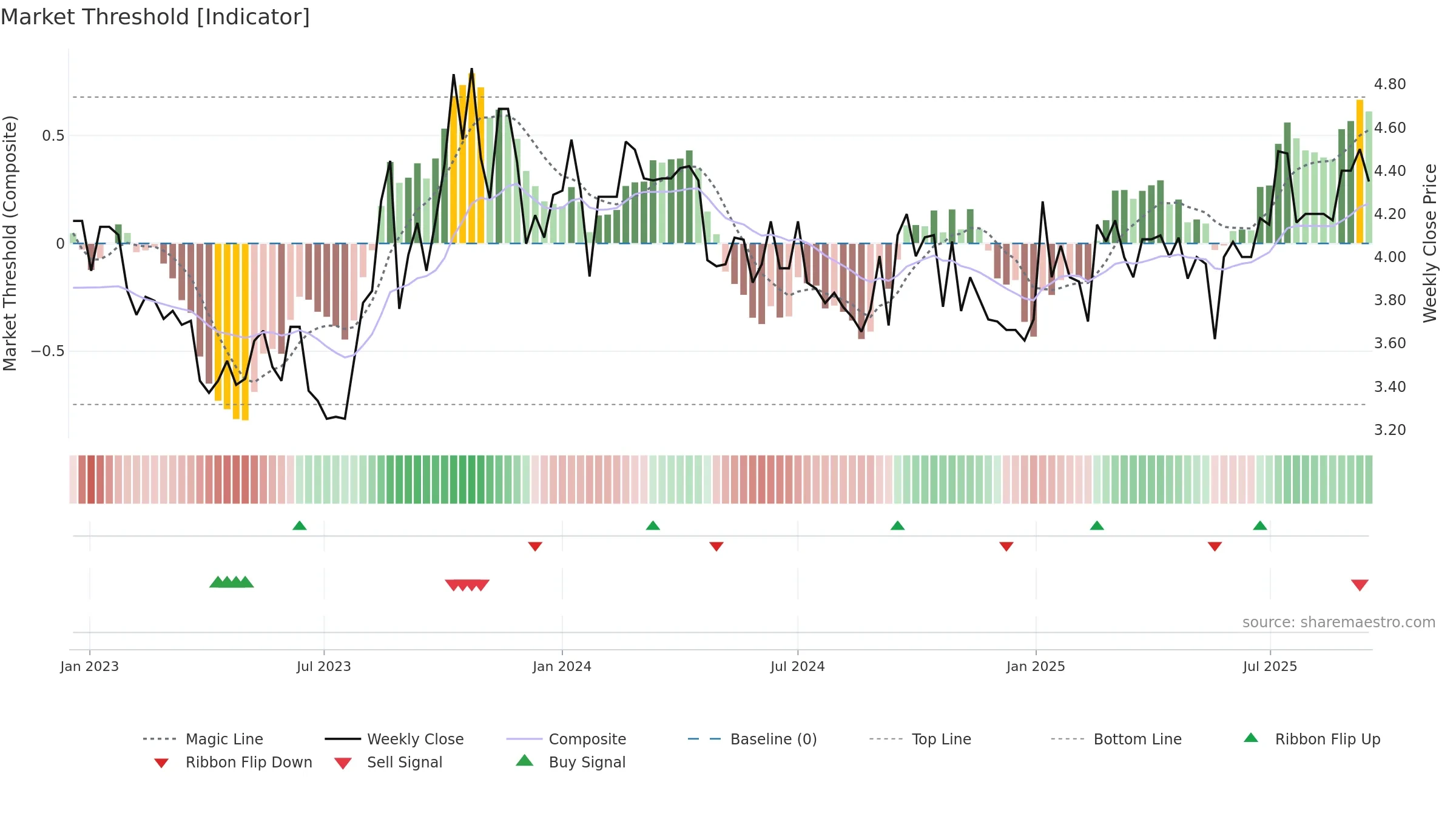 FFI weekly Market Threshold chart, closing 2025-09-15.