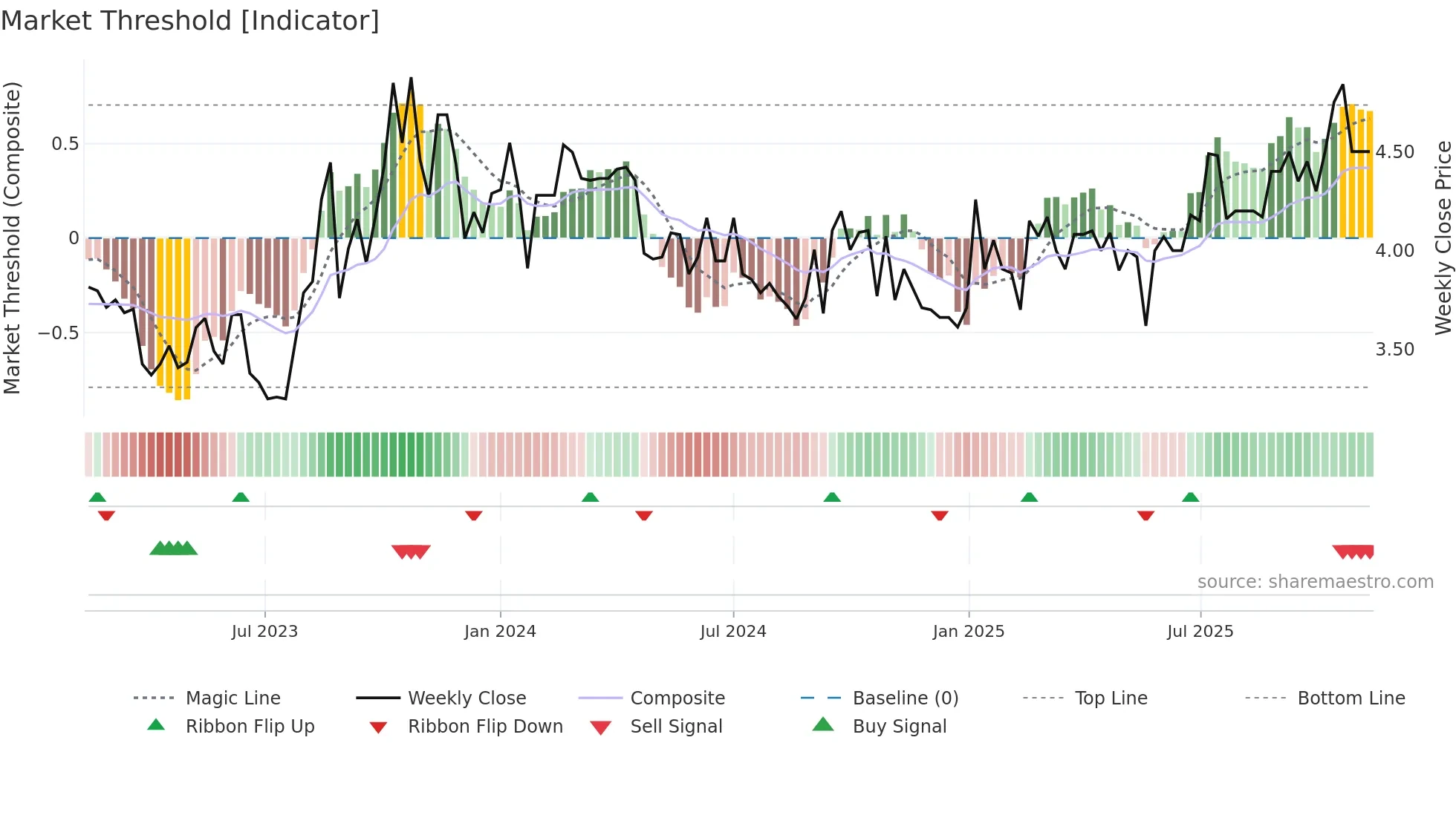 FFI weekly Market Threshold chart