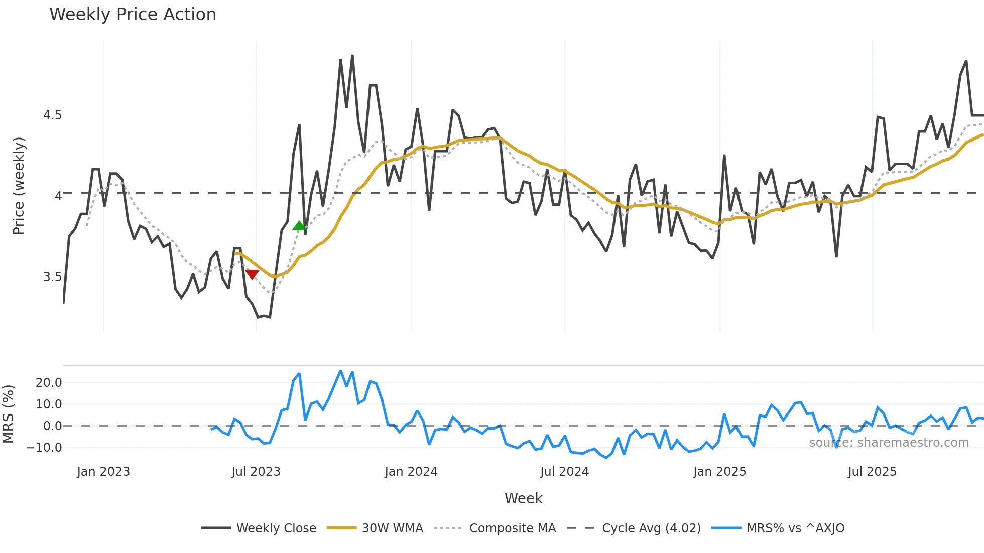 FFI weekly Price Action chart, closing 2025-11-10