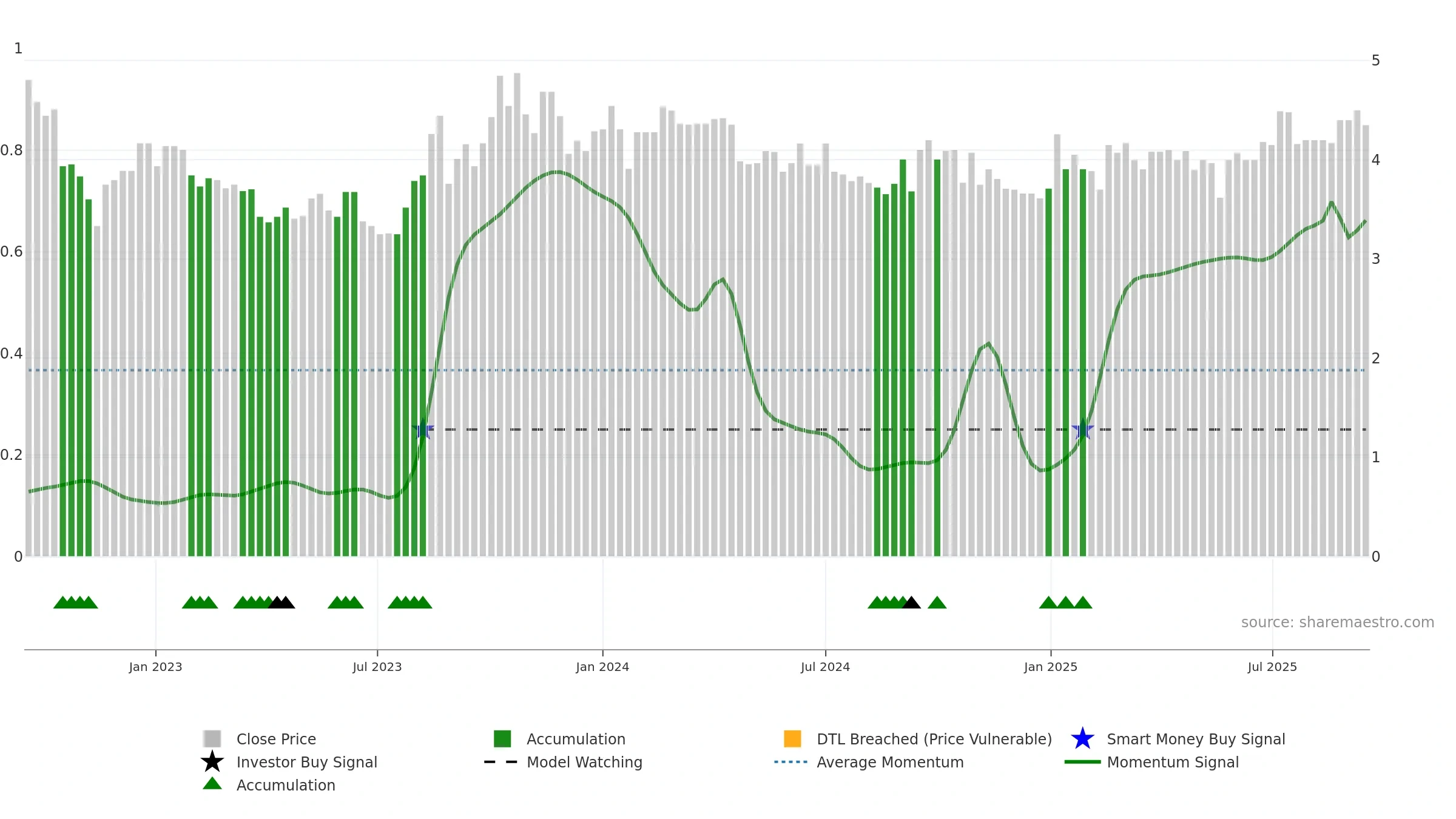 FFI weekly Smart Money chart, closing 2025-09-15.