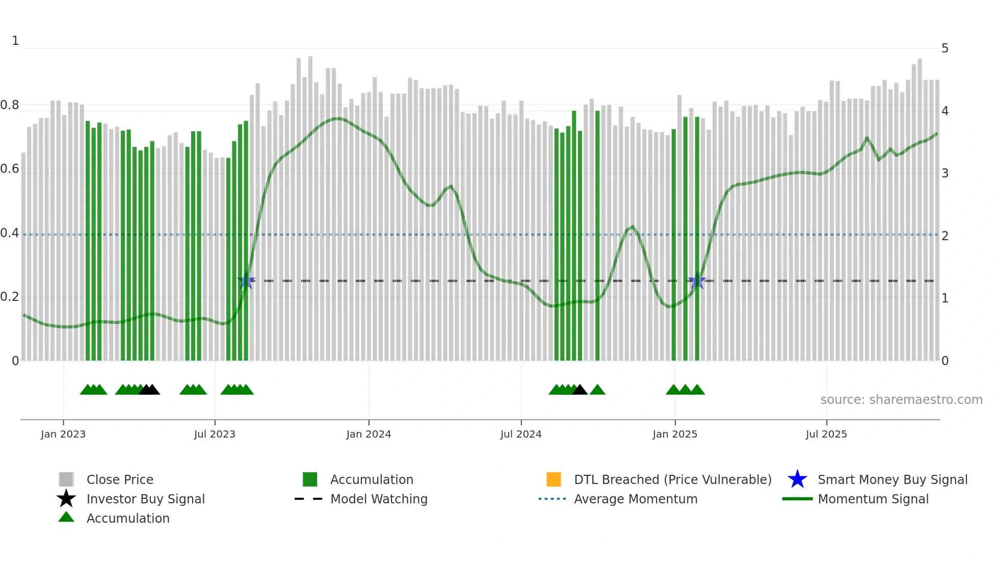 FFI weekly Smart Money chart