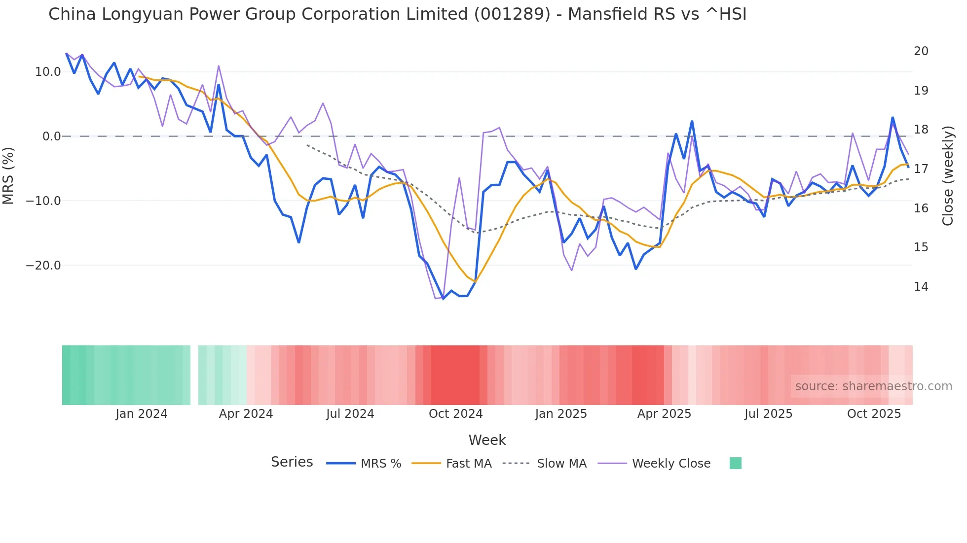 001289 Mansfield Relative Strength chart