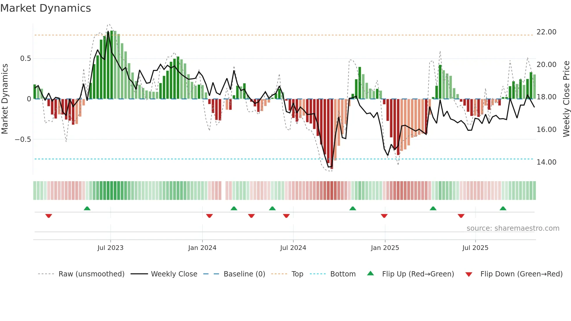 001289 weekly Market Dynamics chart
