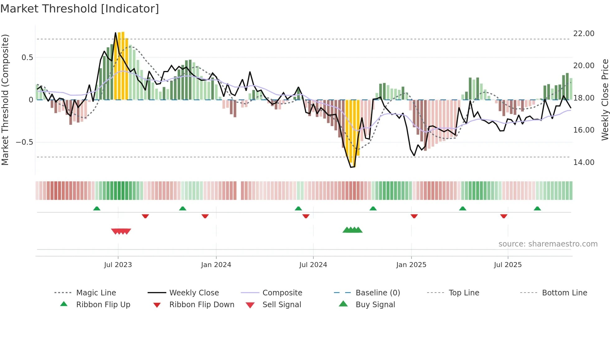 001289 weekly Market Threshold chart