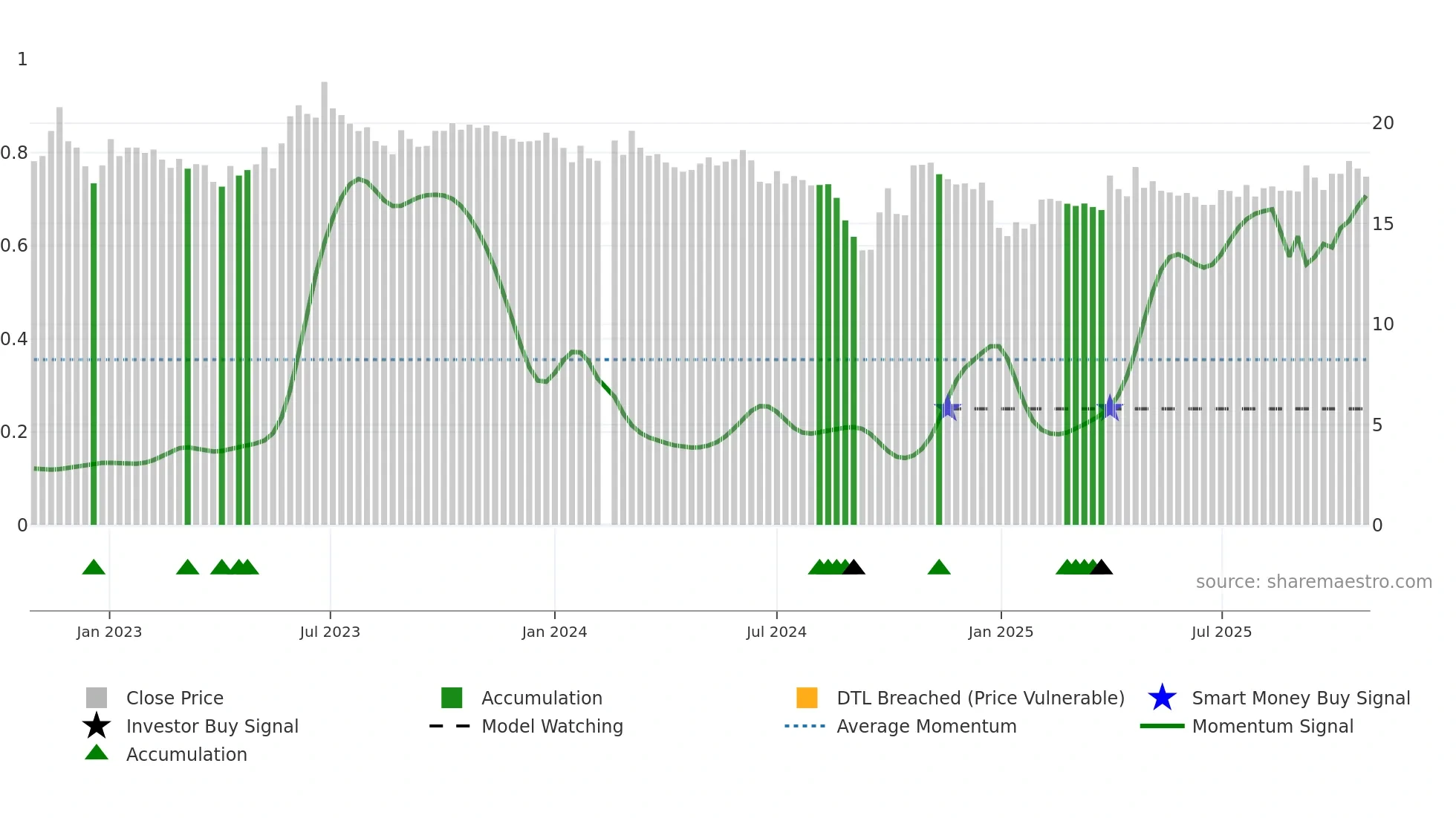 001289 weekly Smart Money chart