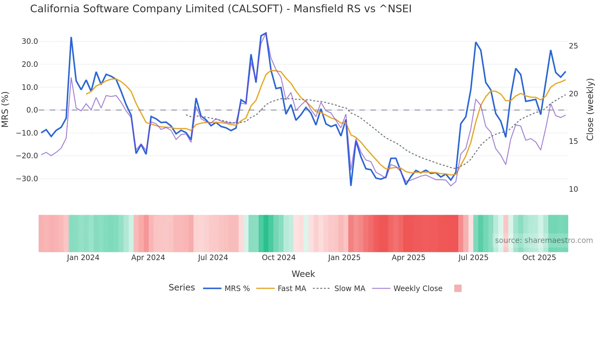 CALSOFT Mansfield Relative Strength chart