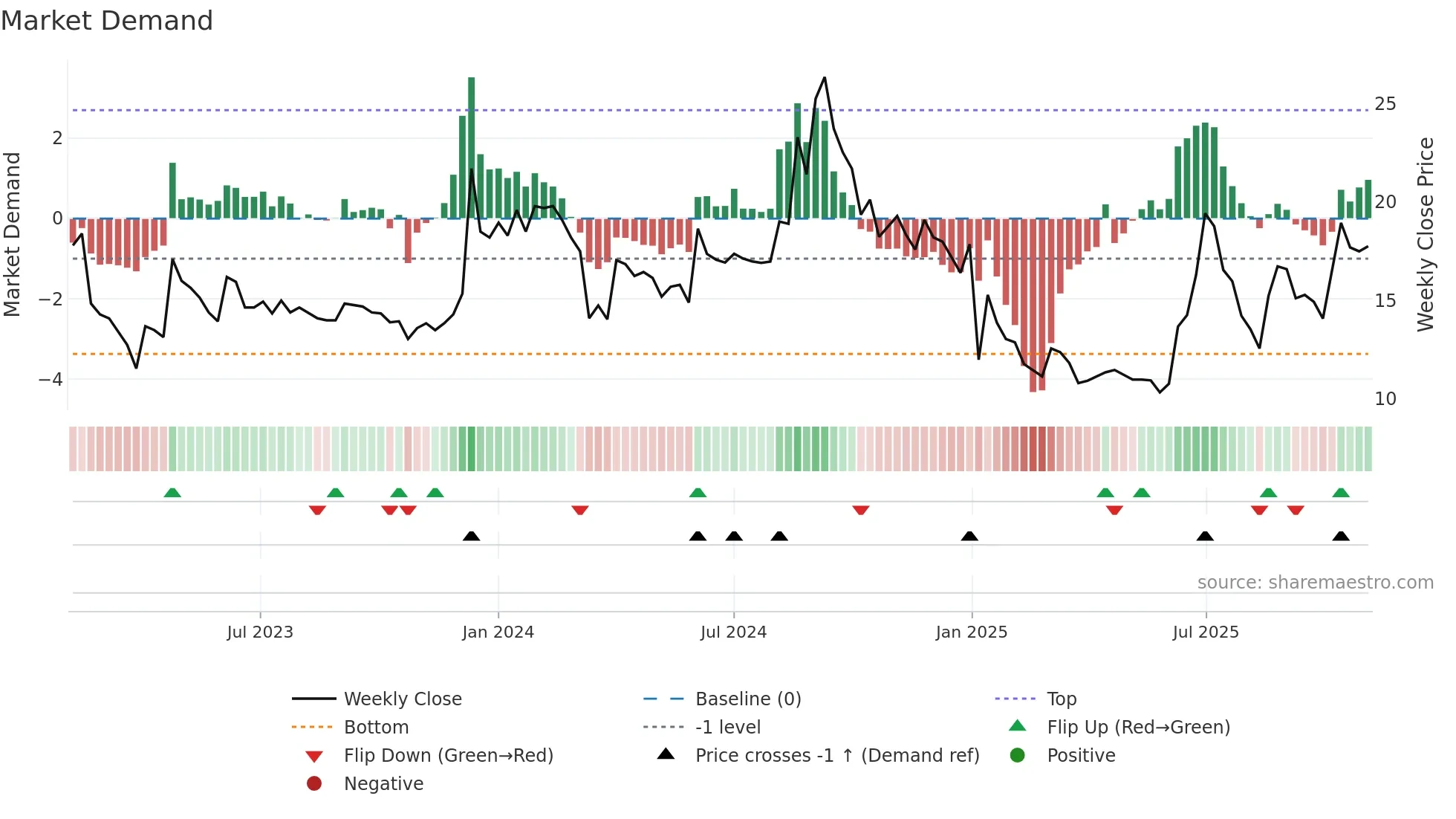 CALSOFT weekly Market Demand chart