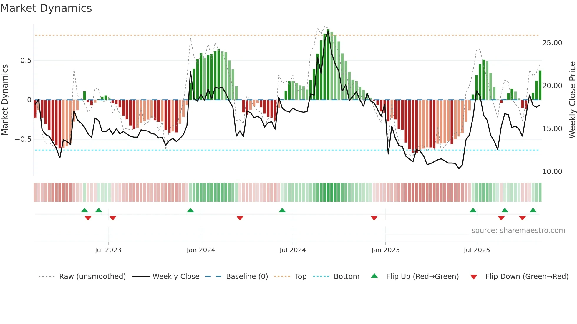 CALSOFT weekly Market Dynamics chart