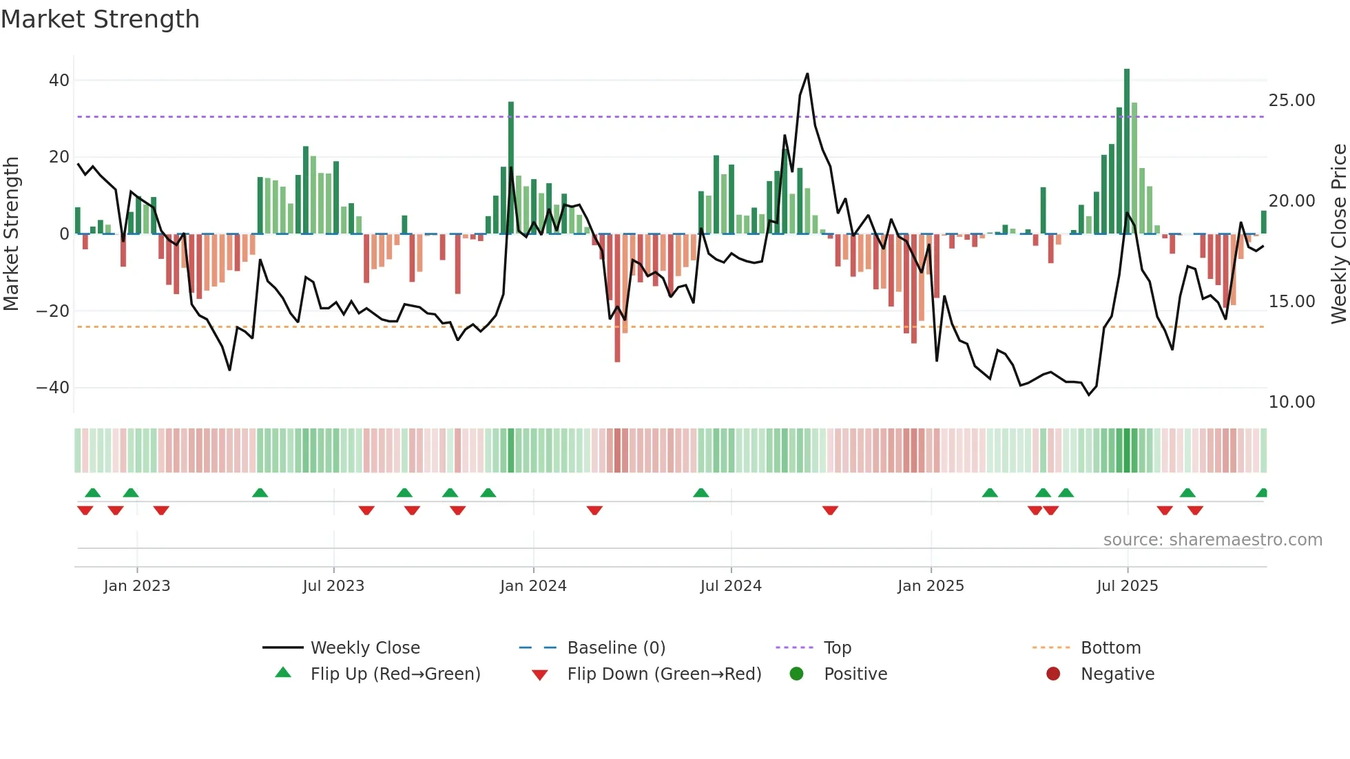 CALSOFT weekly Market Strength chart