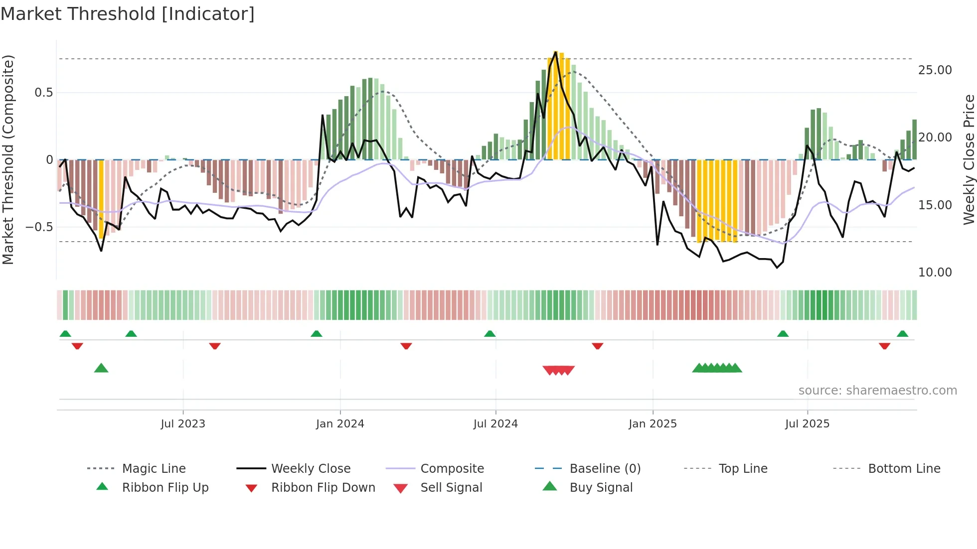 CALSOFT weekly Market Threshold chart
