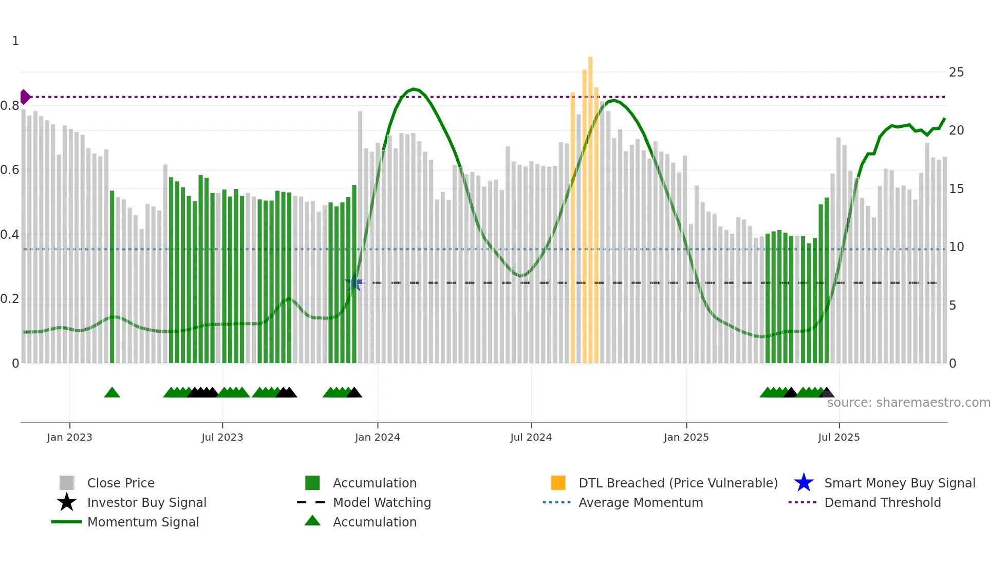 CALSOFT weekly Smart Money chart