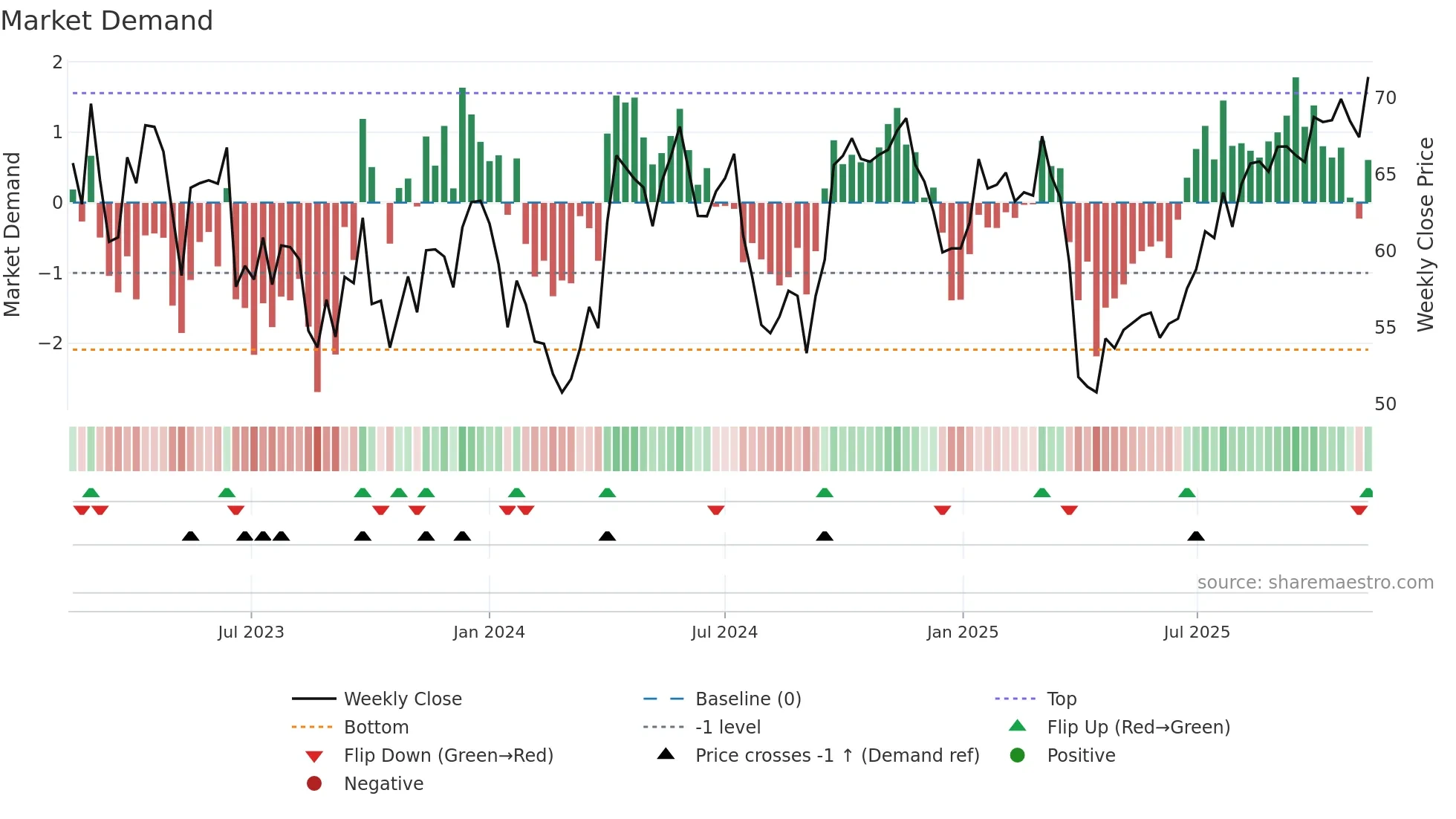 NHY weekly Market Demand chart