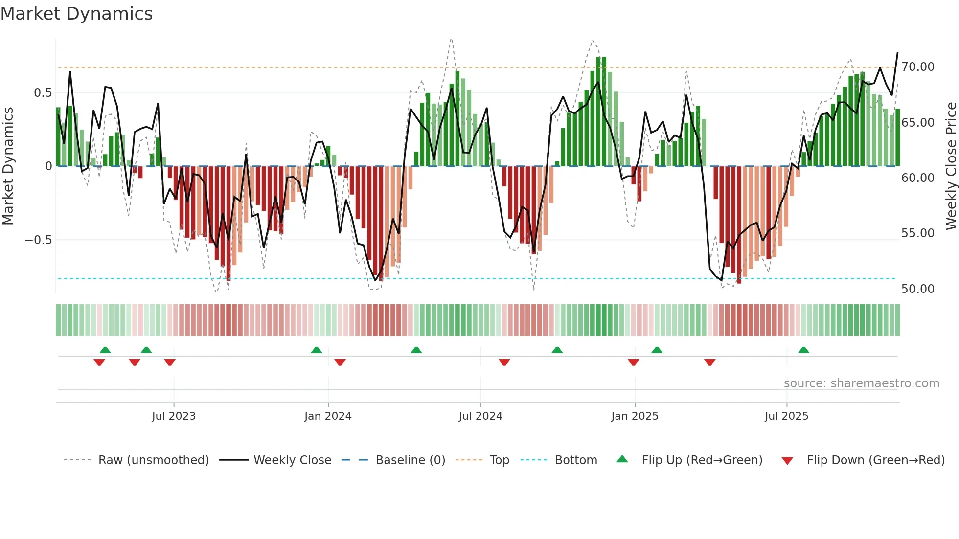 NHY weekly Market Dynamics chart