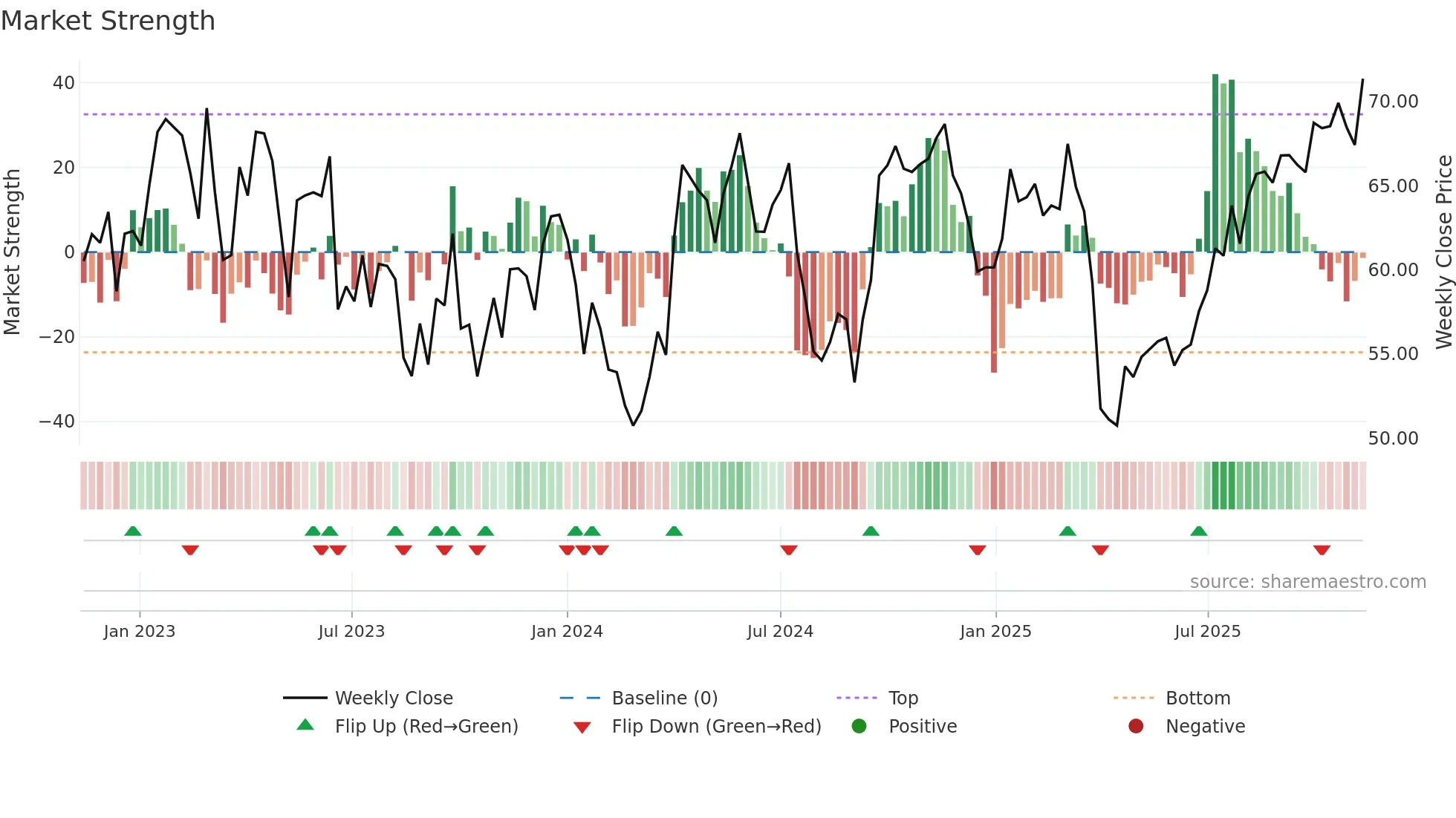 NHY weekly Market Strength chart