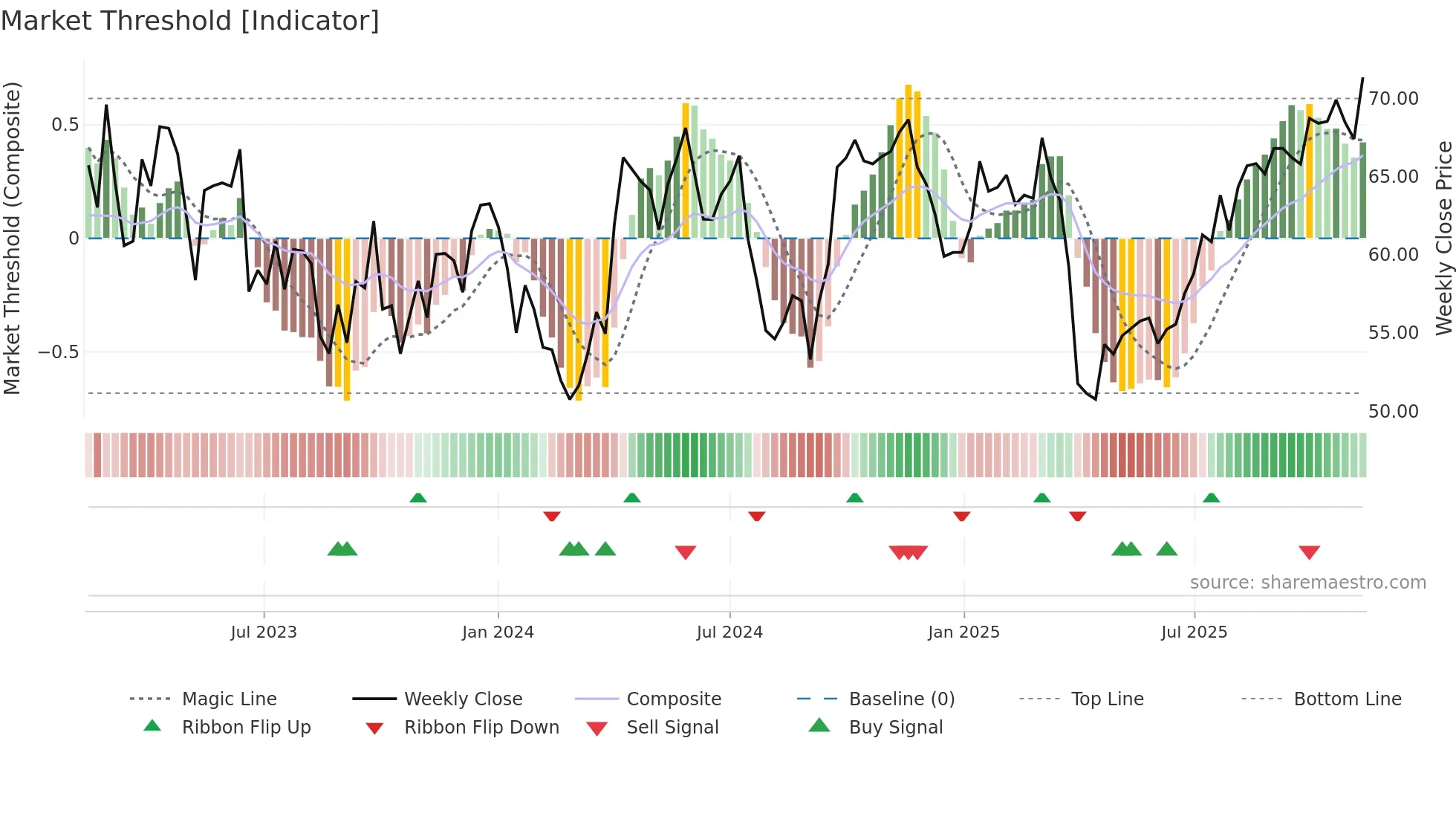 NHY weekly Market Threshold chart