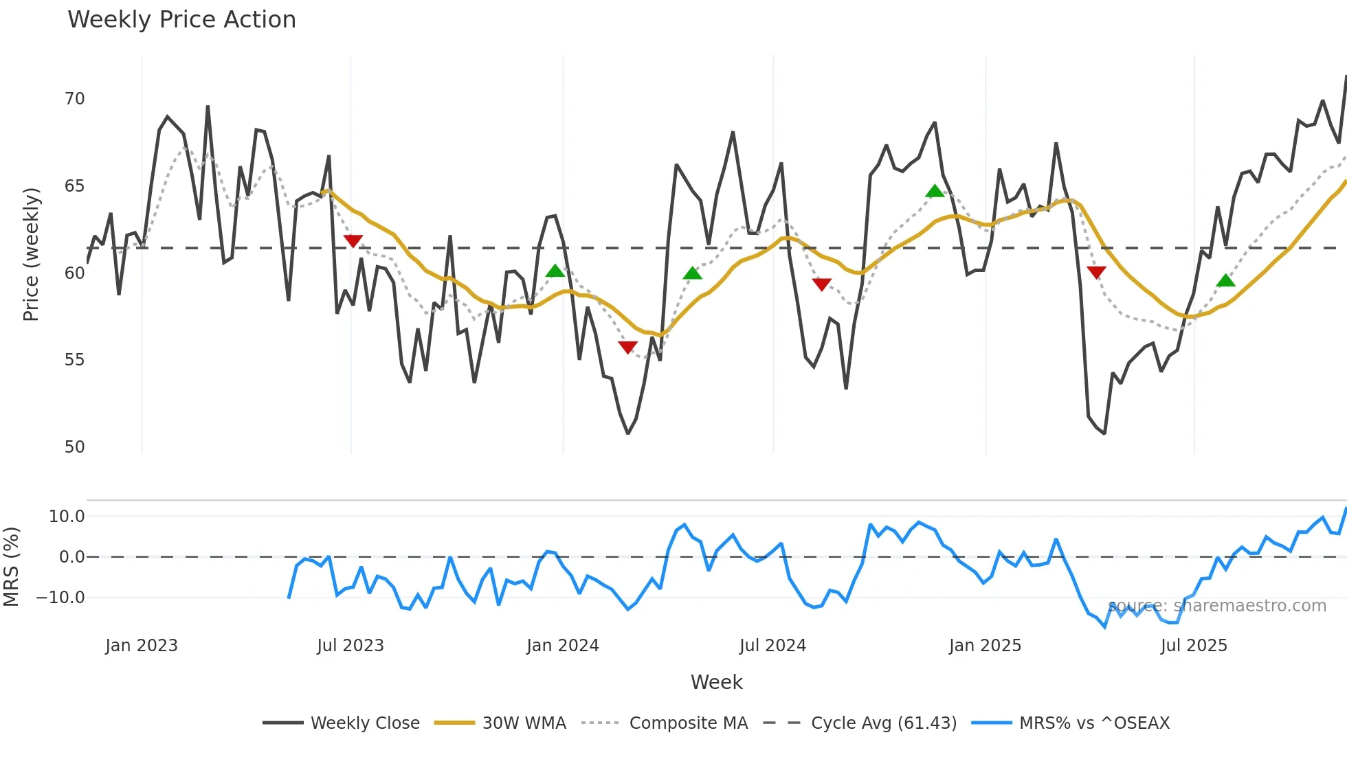 NHY weekly Price Action chart, closing 2025-11-10