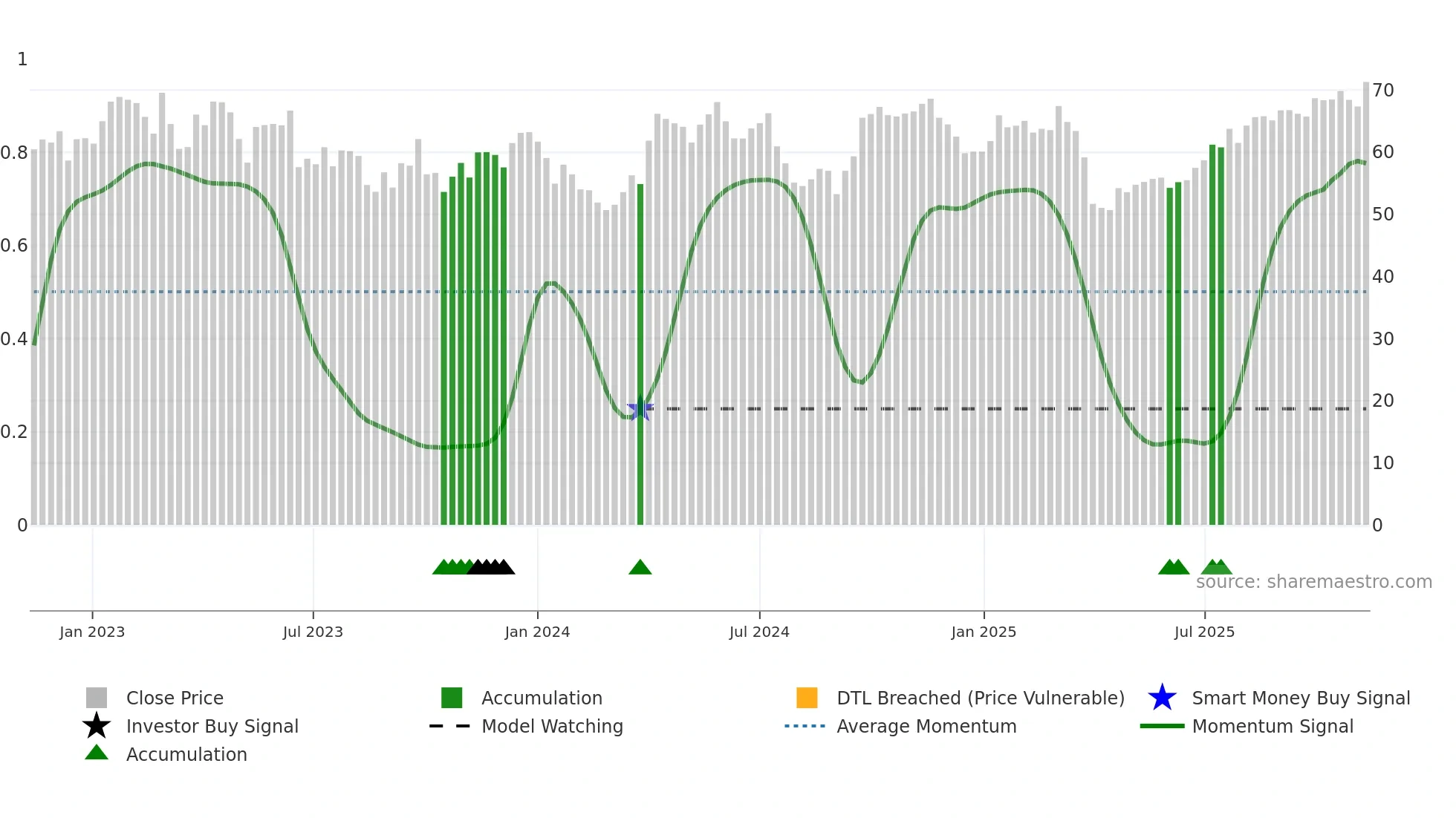 NHY weekly Smart Money chart