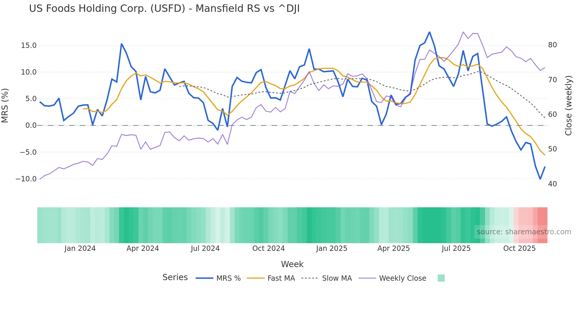 USFD Mansfield Relative Strength chart