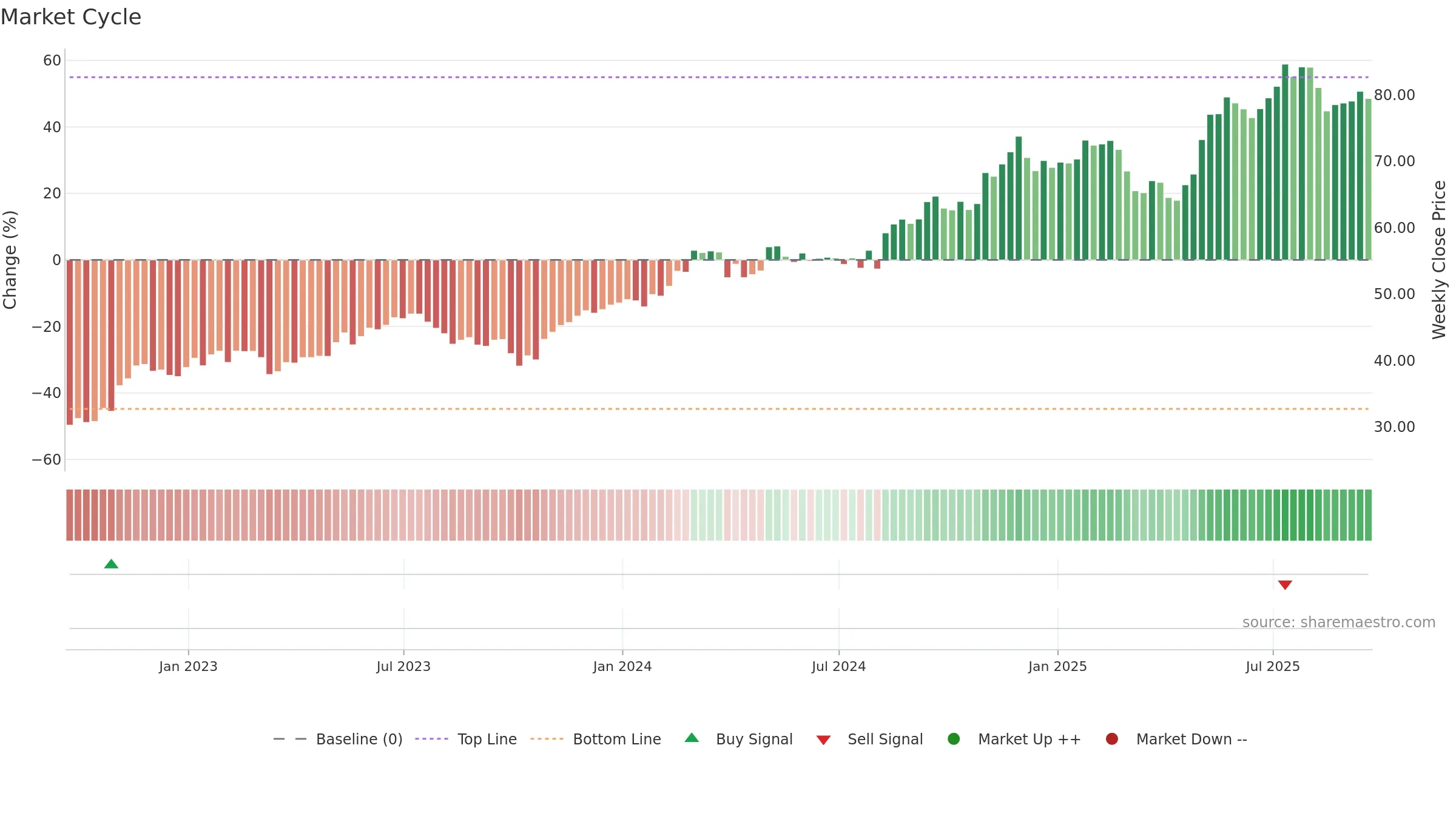 USFD weekly Market Cycle chart, closing 2025-09-19.