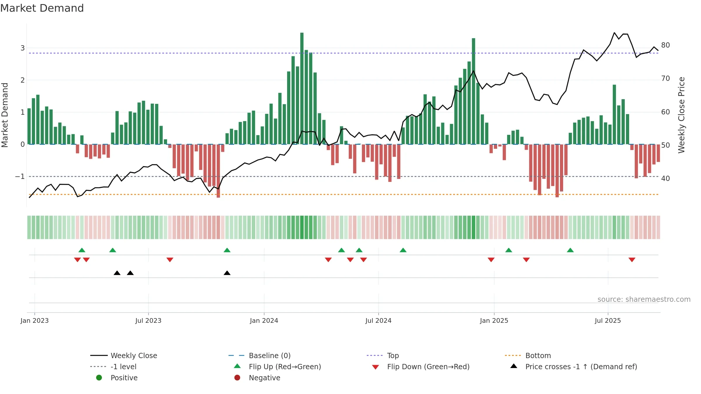 USFD weekly Market Demand chart, closing 2025-09-19.
