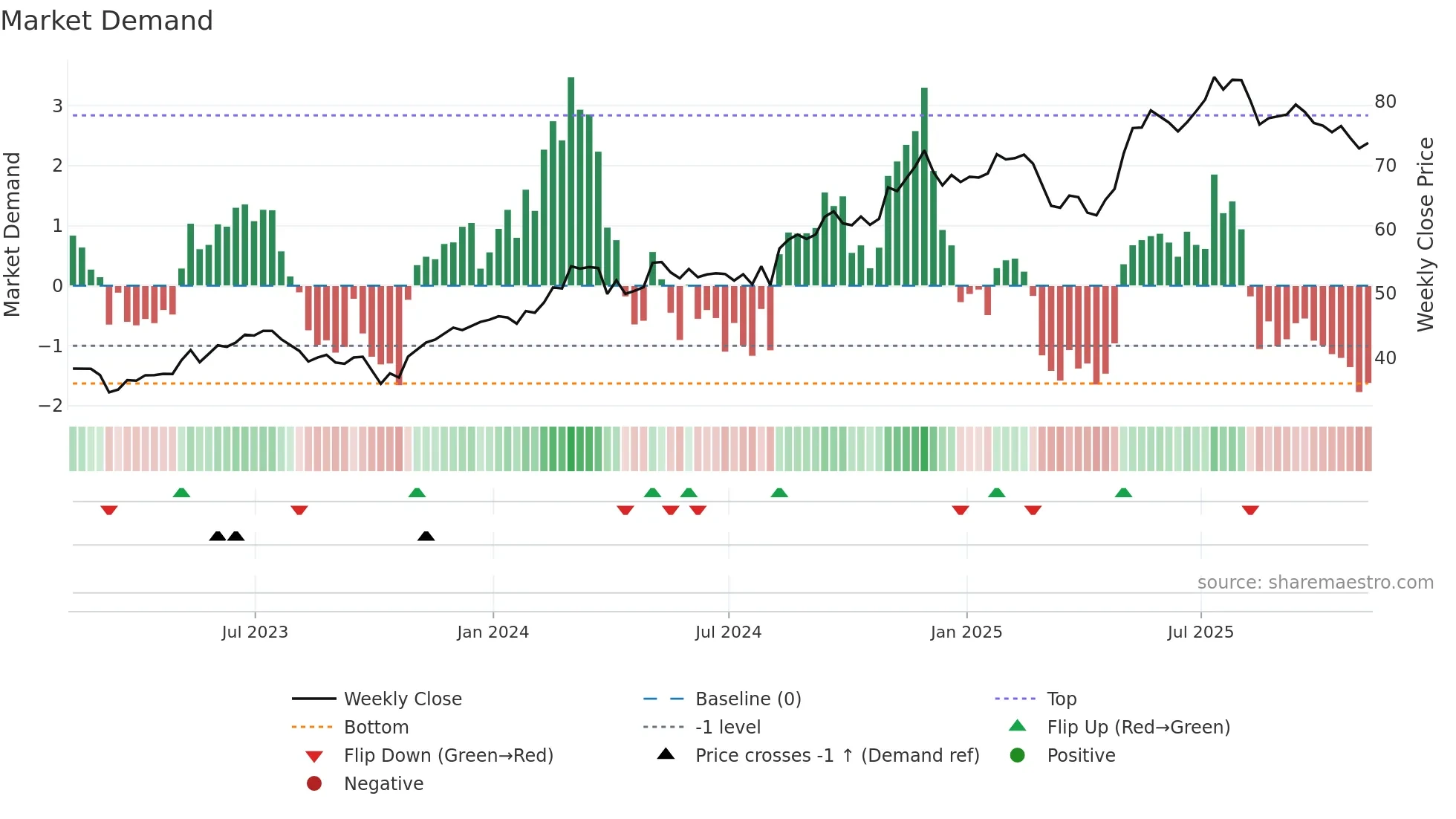 USFD weekly Market Demand chart