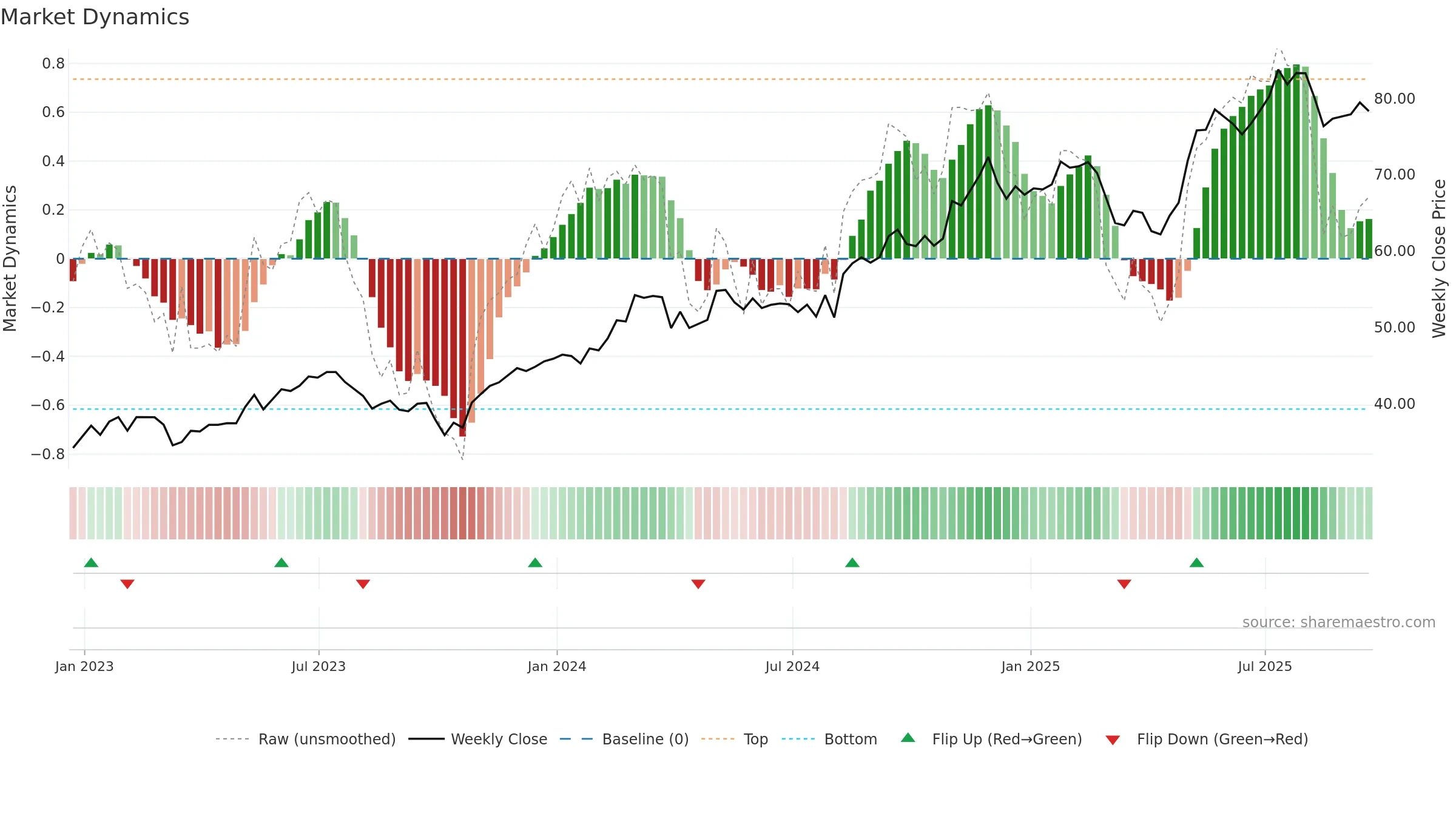 USFD weekly Market Dynamics chart, closing 2025-09-19.