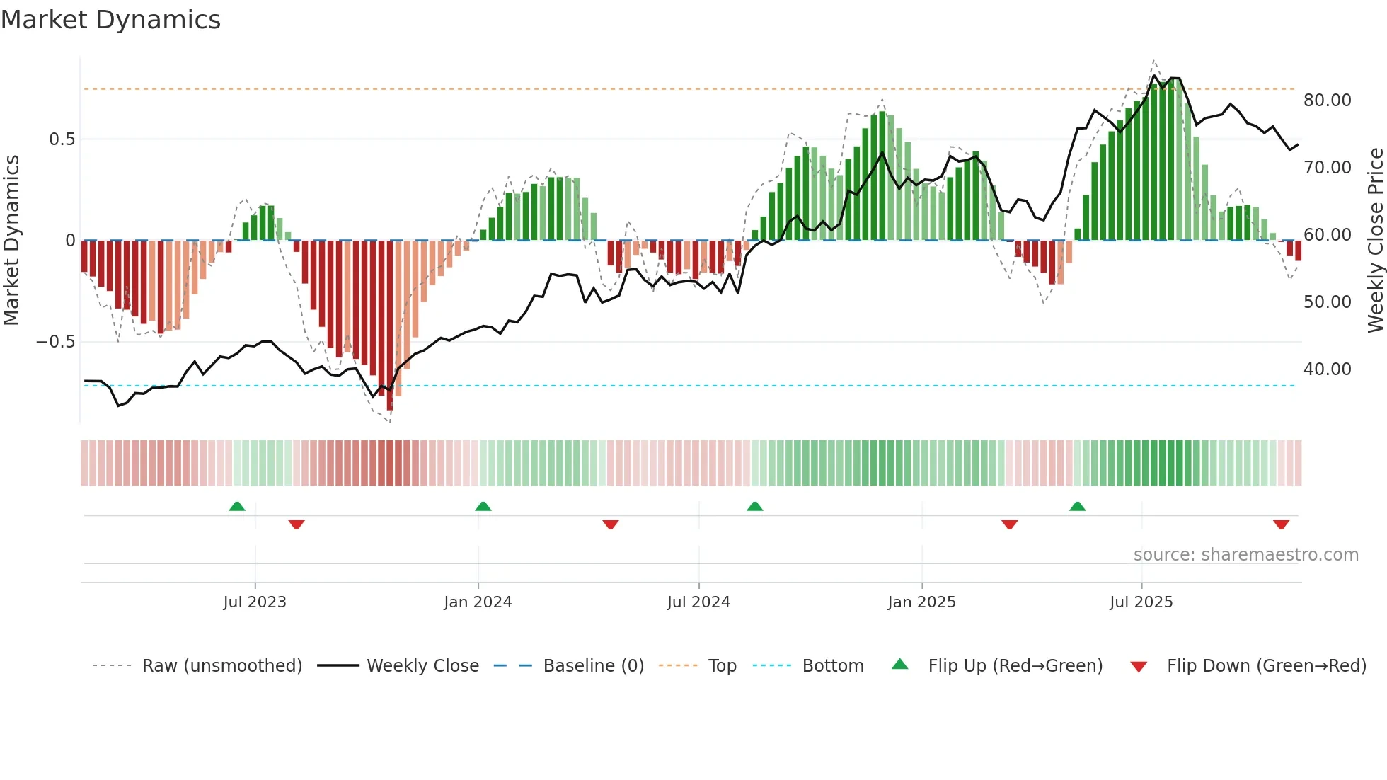 USFD weekly Market Dynamics chart