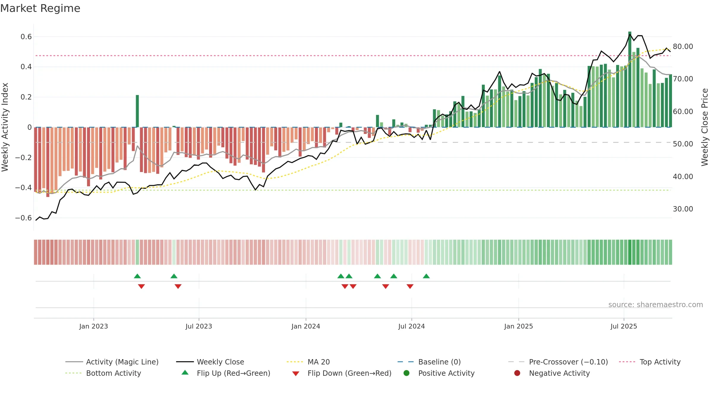 USFD weekly Market Snapshot chart, closing 2025-09-19.