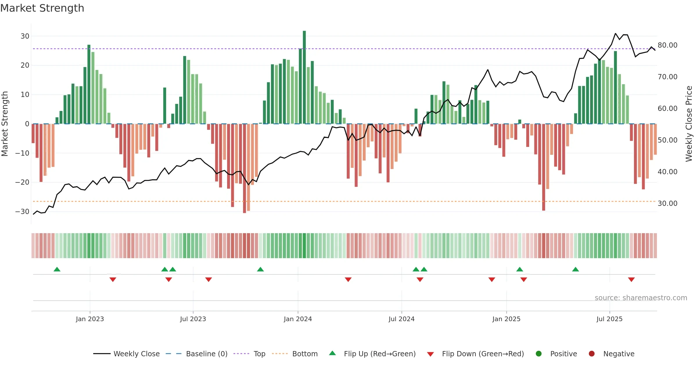USFD weekly Market Strength chart, closing 2025-09-19.
