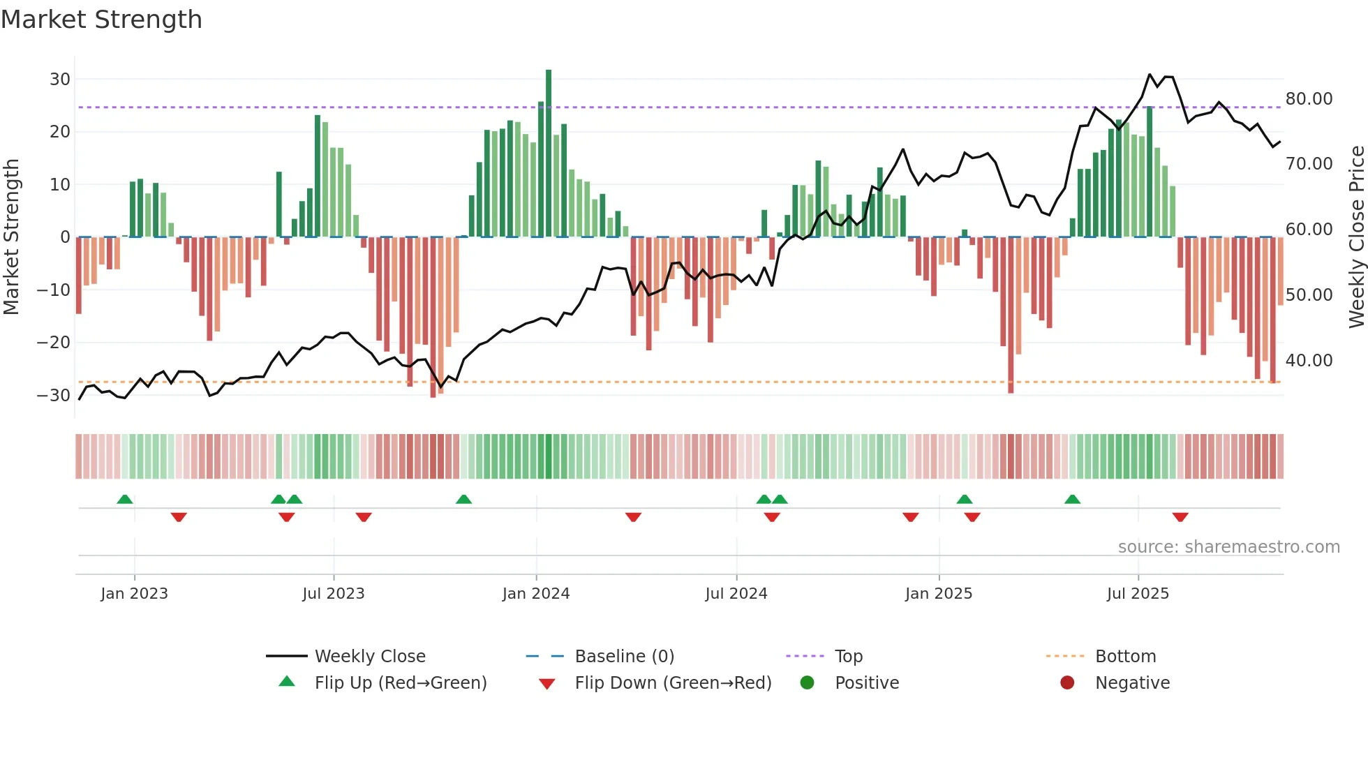 USFD weekly Market Strength chart