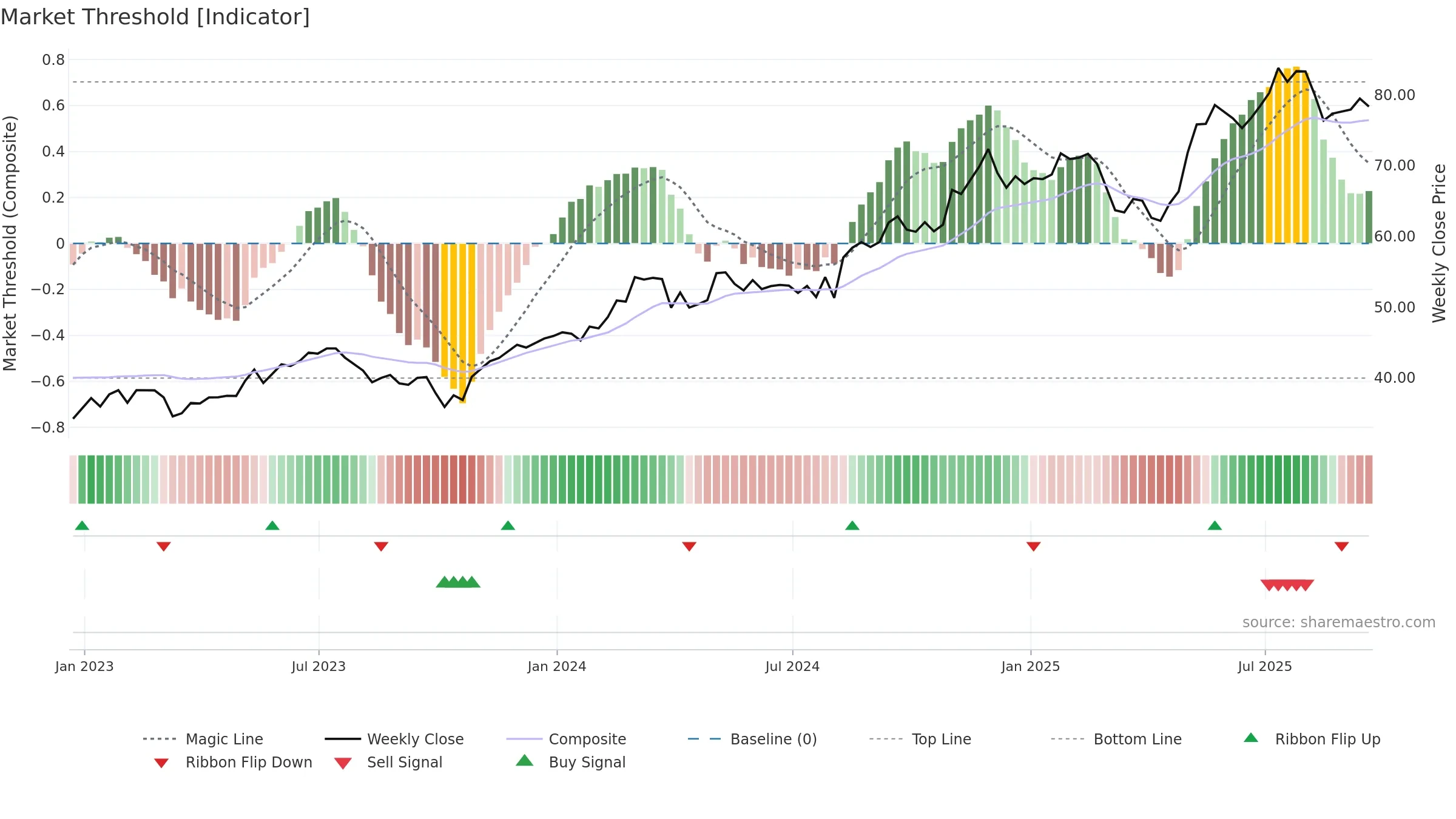 USFD weekly Market Threshold chart, closing 2025-09-19.