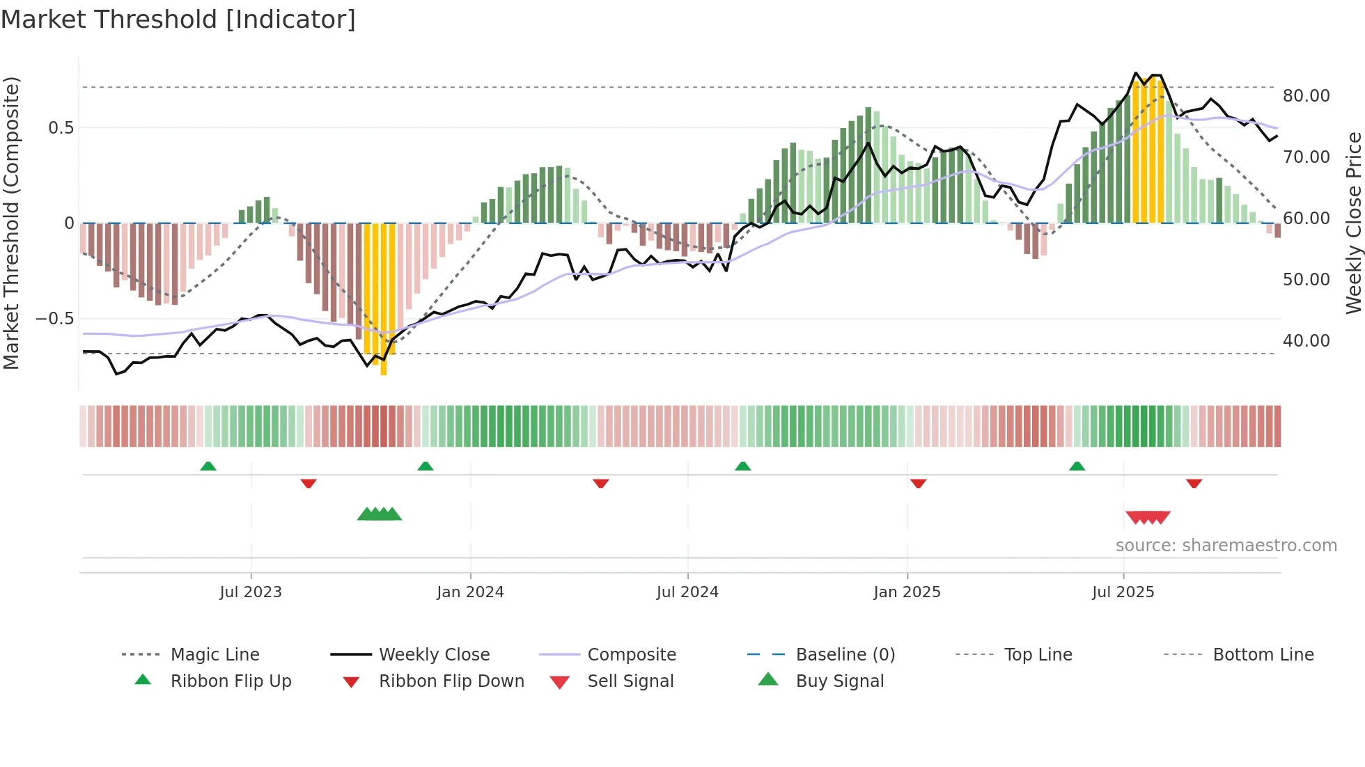 USFD weekly Market Threshold chart