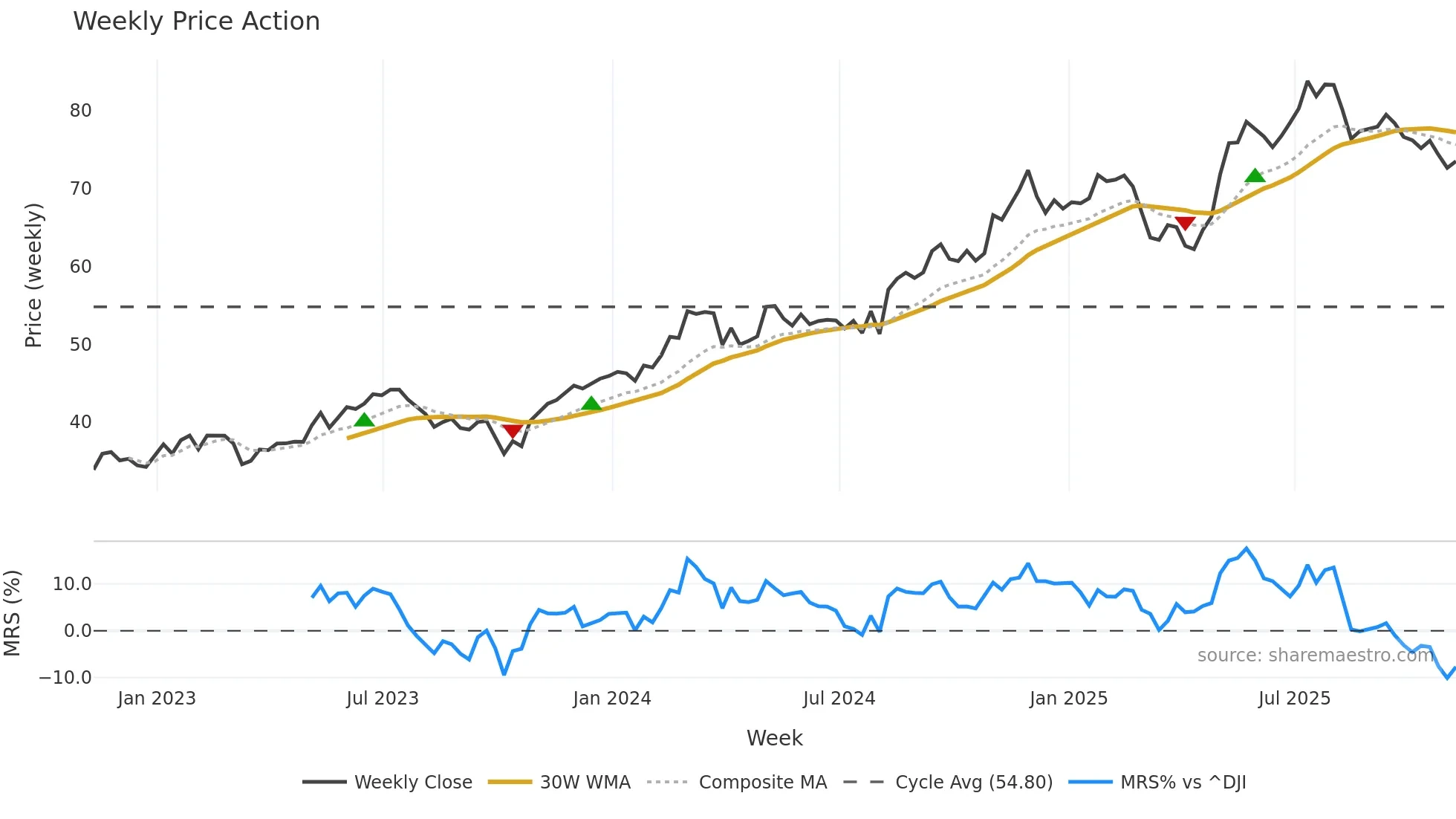 USFD weekly Price Action chart, closing 2025-11-07